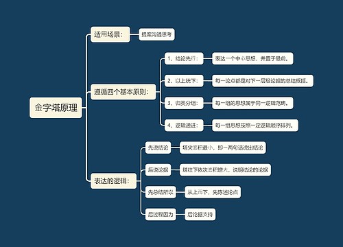 ⾦字塔原理思维导图