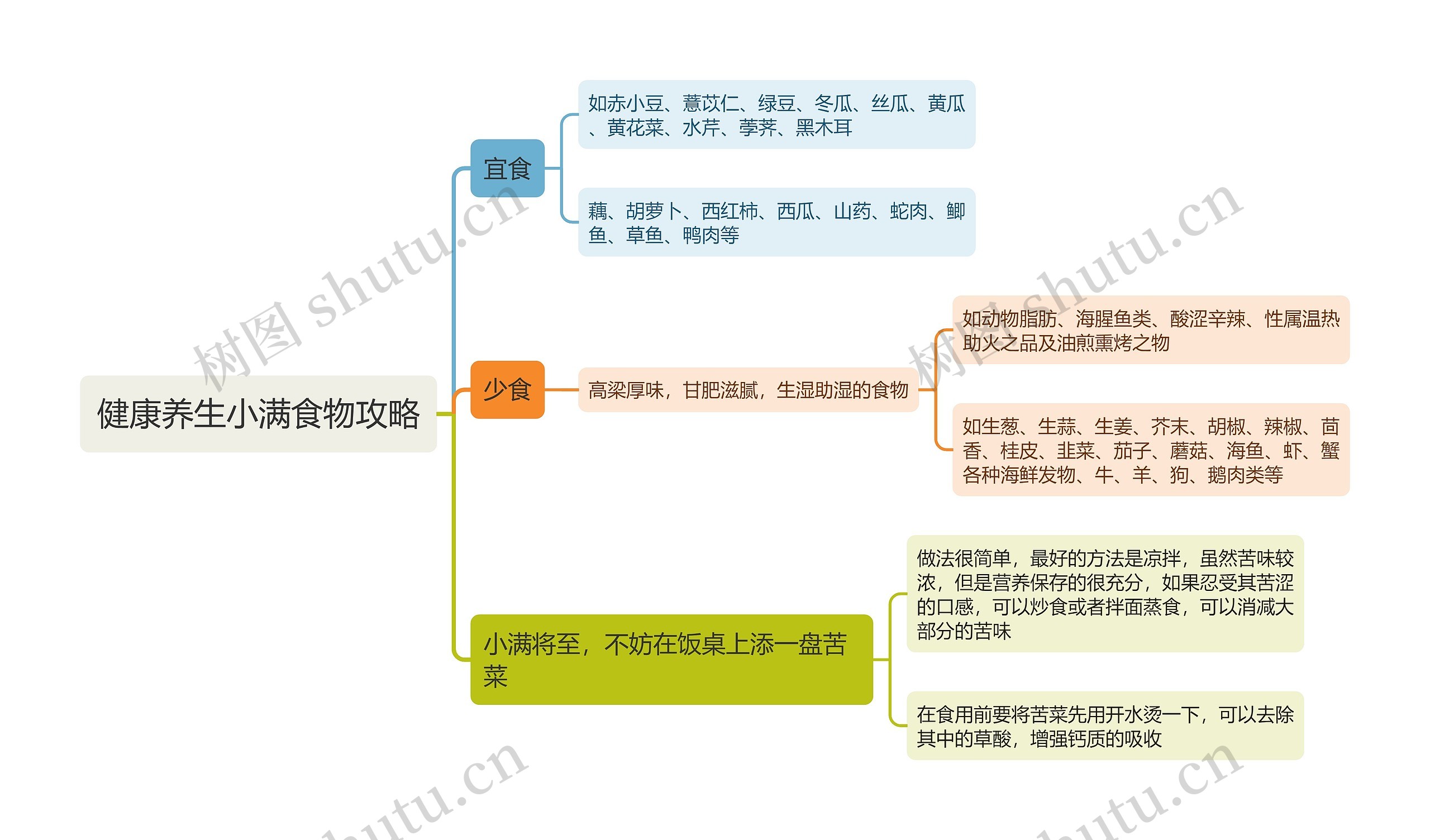 健康养生小满食物攻略思维导图