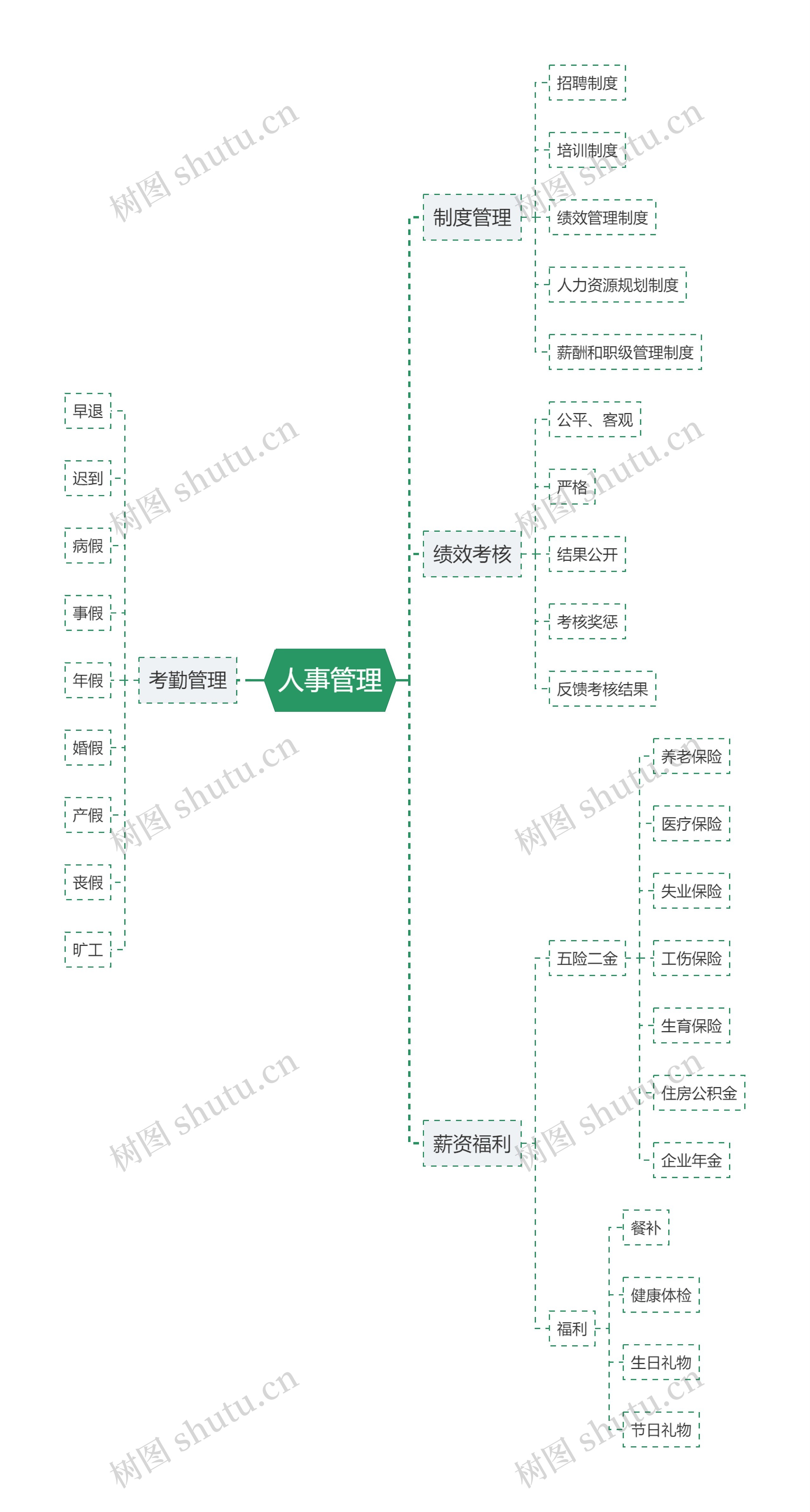 人事管理工作思维导图