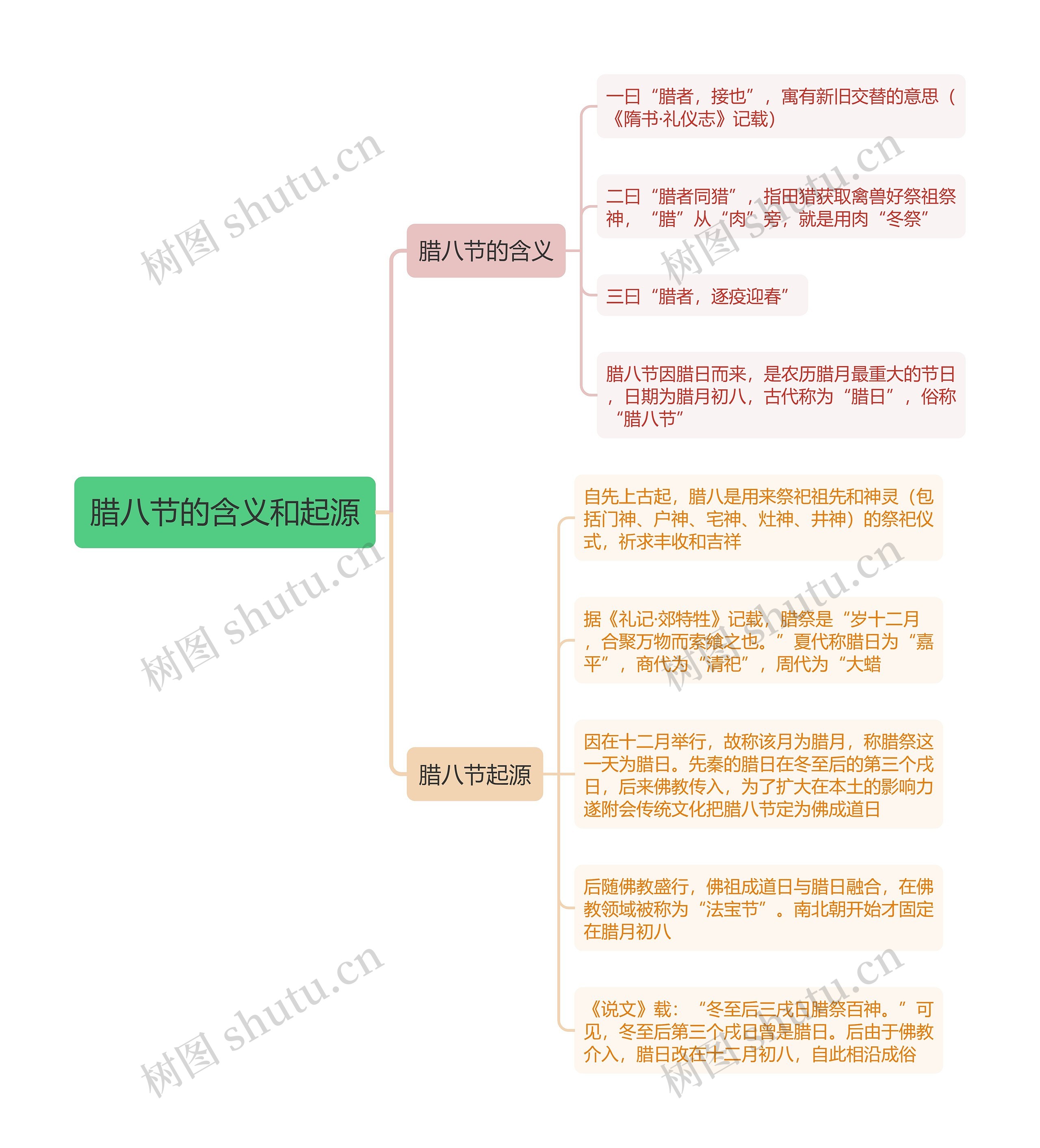 腊八节的含义和起源思维导图