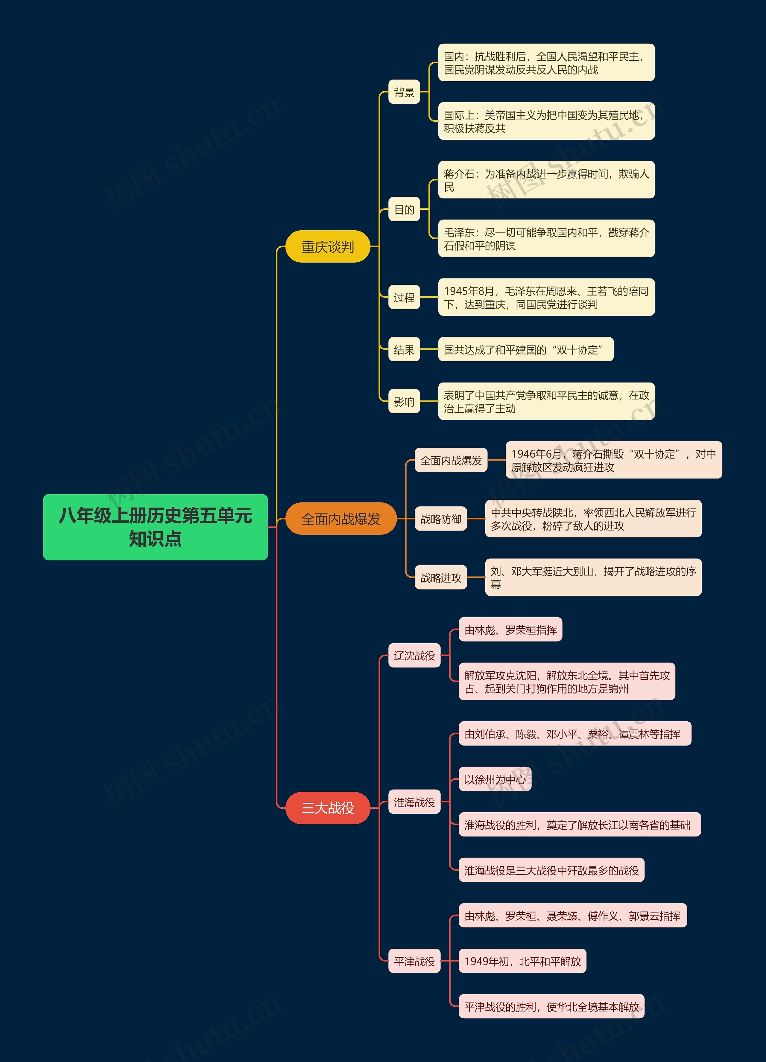 八年级上册历史第五单元知识点