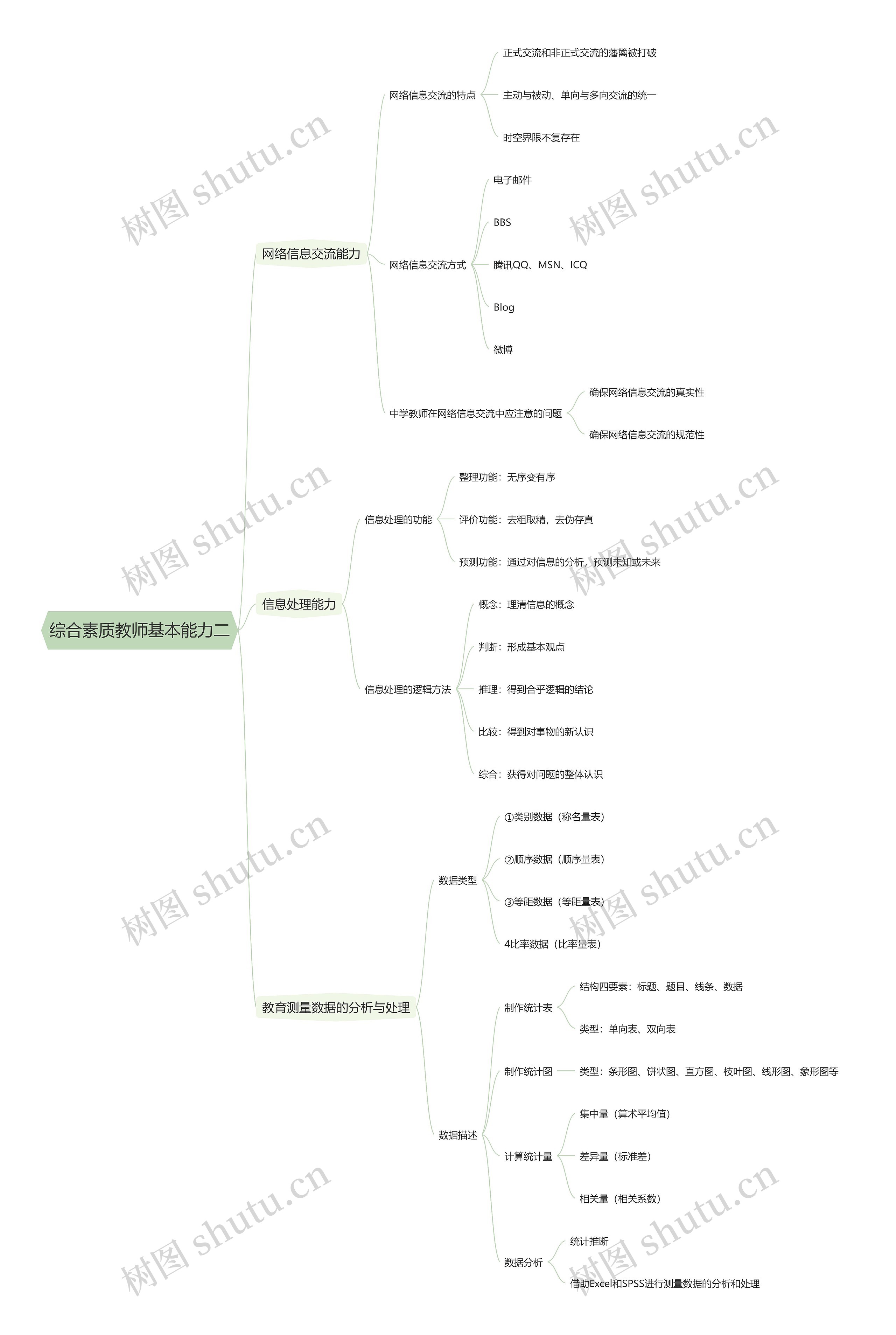 综合素质教师基本能力二思维导图