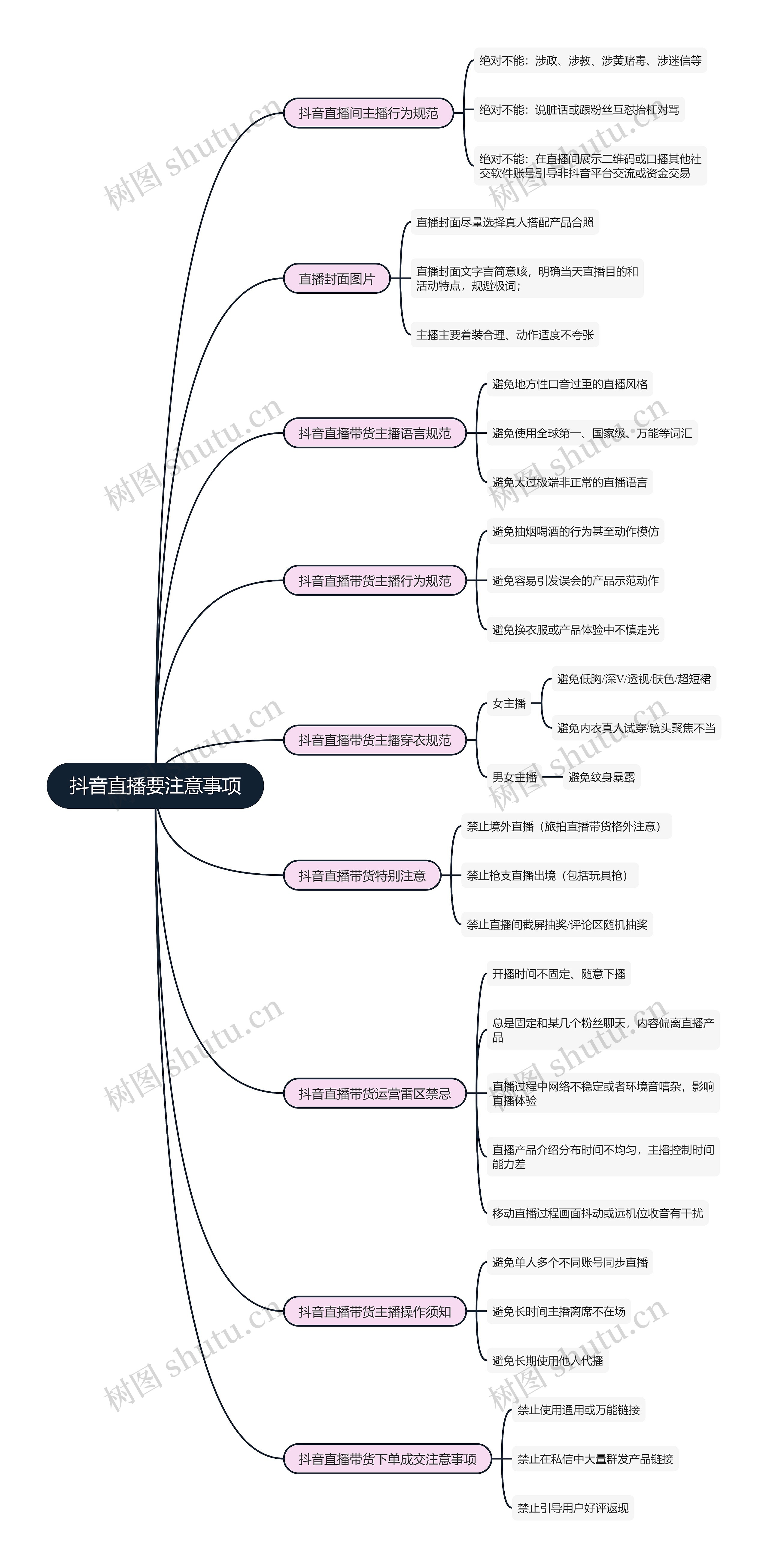 抖音直播要注意事项思维导图