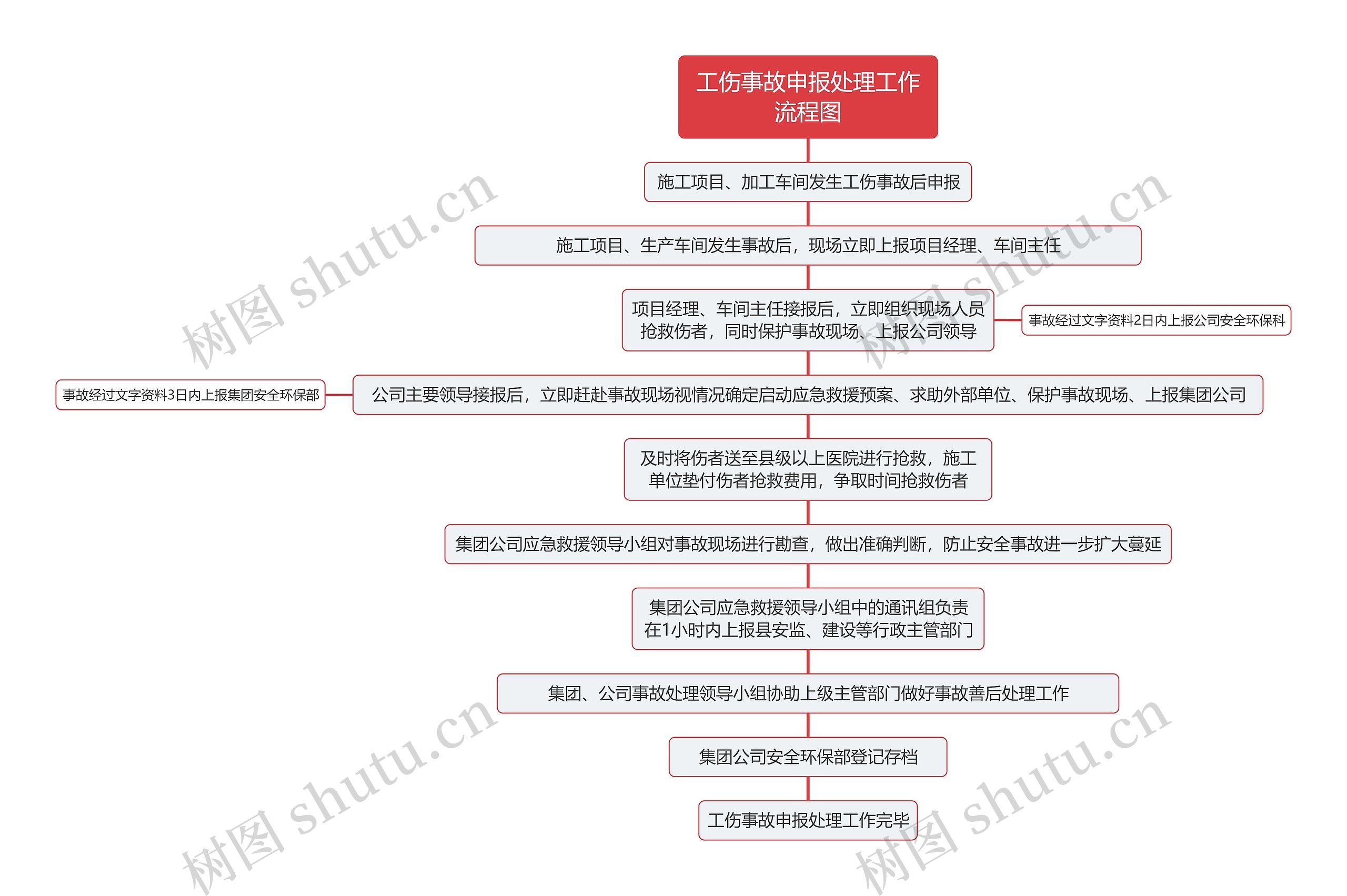 工伤事故申报处理工作流程图思维导图高清图 工伤事故申报处理工作流程图思维导图