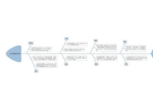 初中历史汉字演变历史鱼骨图