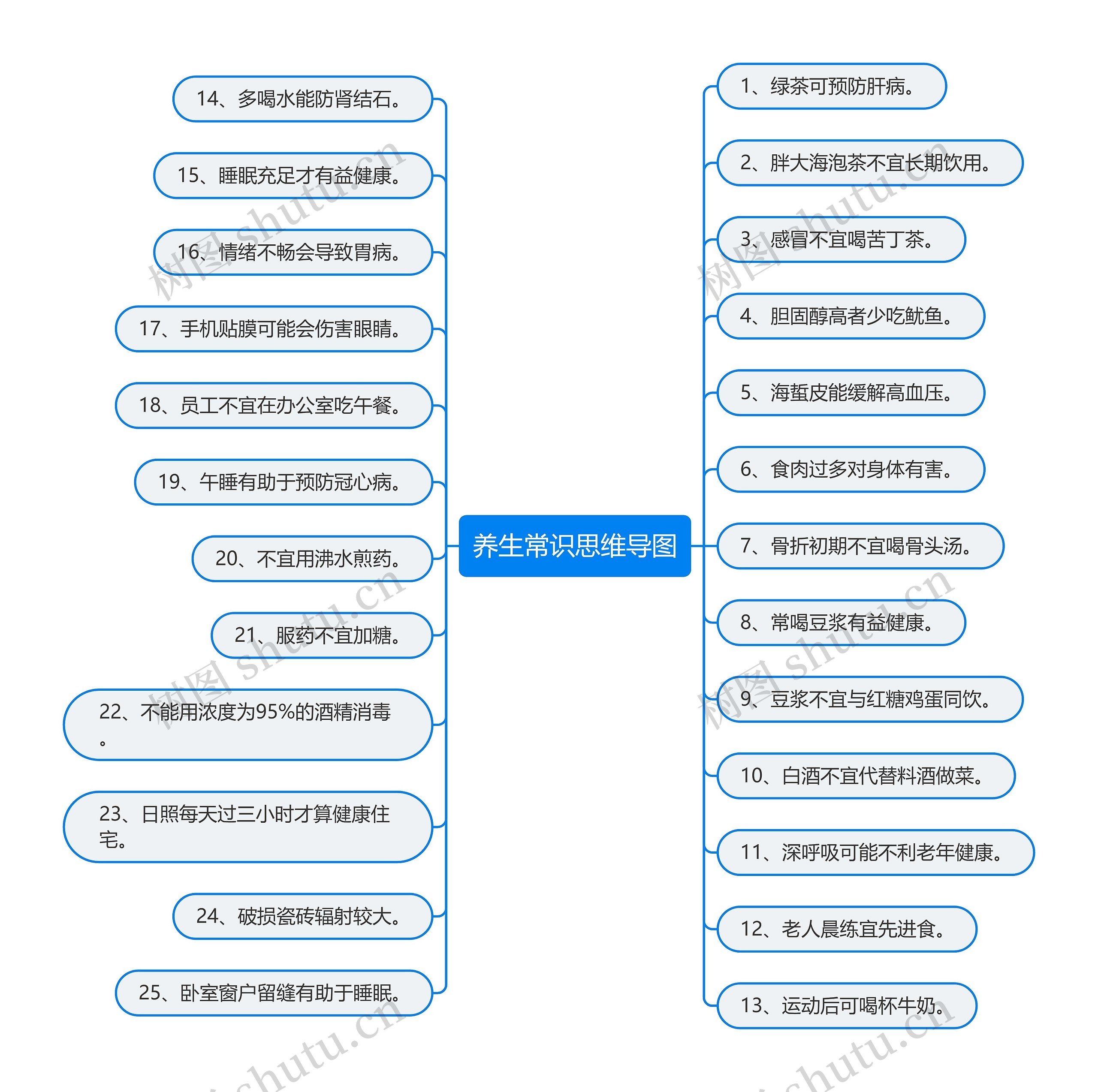 养生常识思维导图