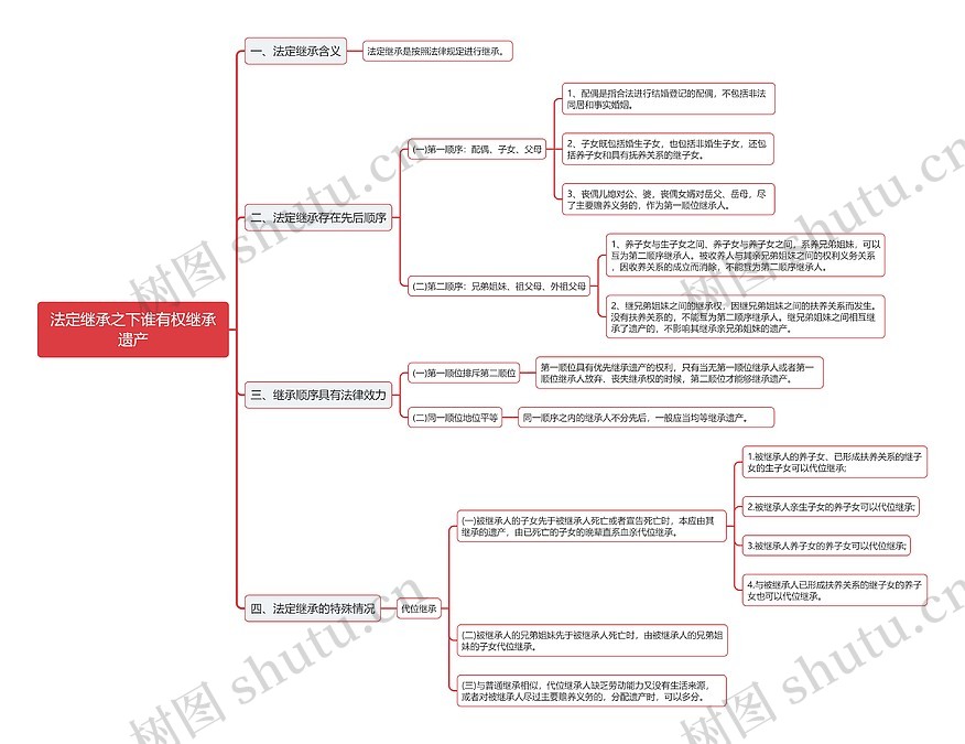 法定继承中继承遗产思维导图_编号t485007-TreeMind树图