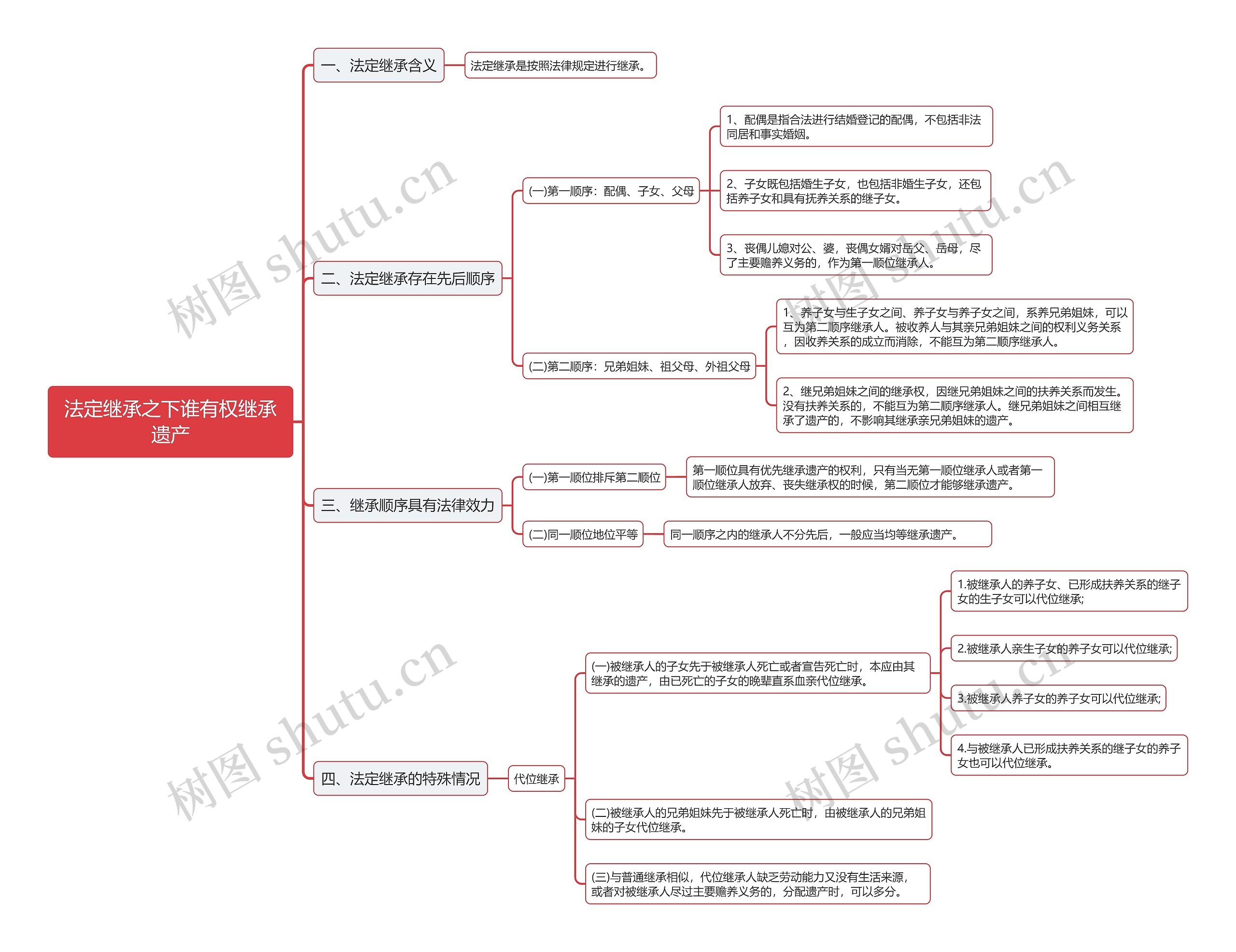 法定继承中继承遗产思维导图