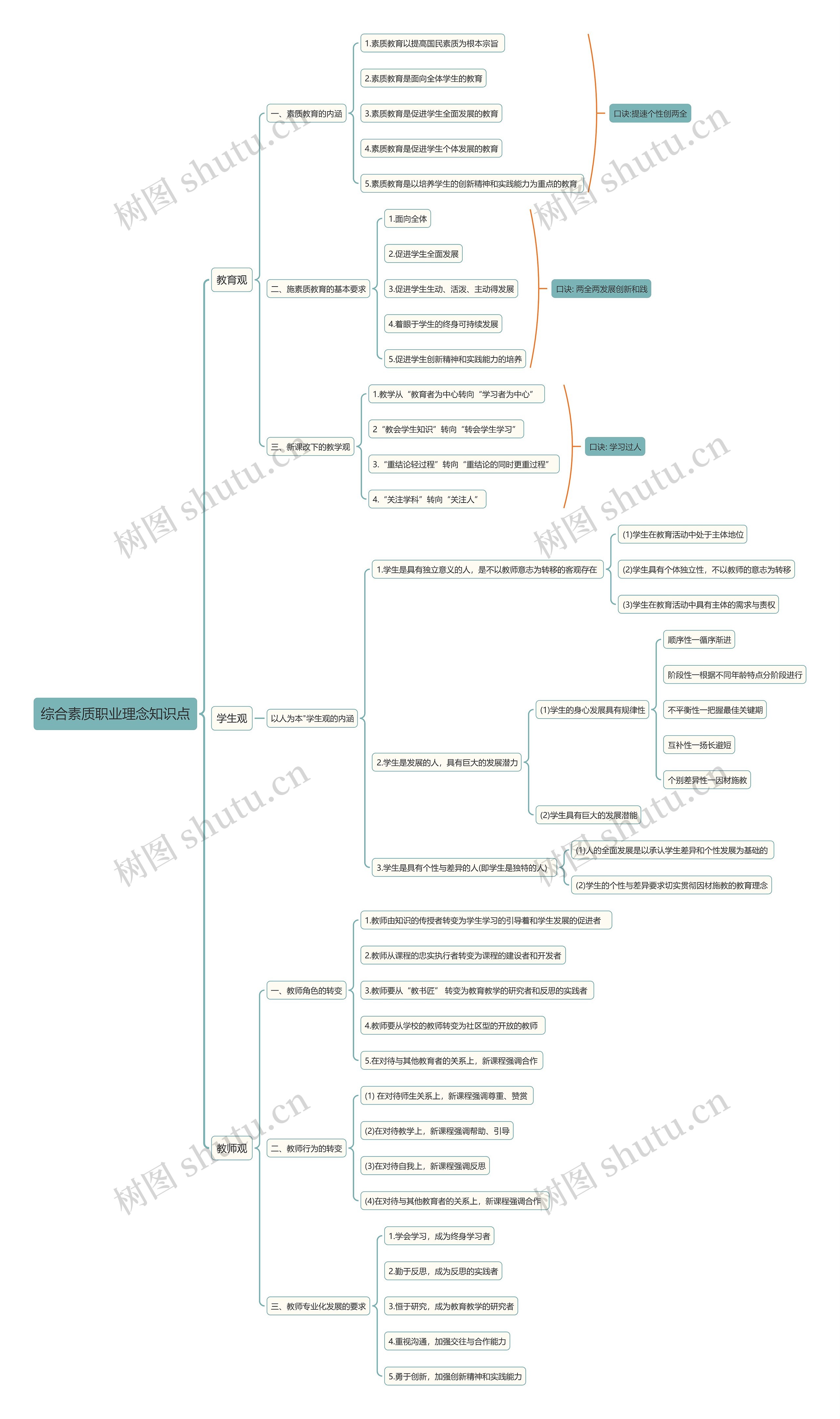 综合素质职业理念知识点思维导图