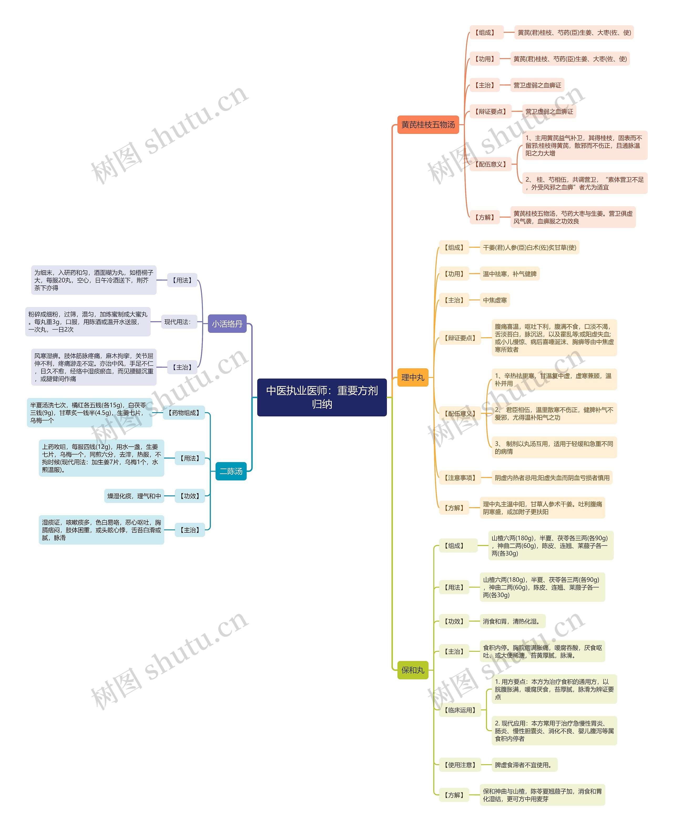 中医执业医师：重要方剂归纳思维导图