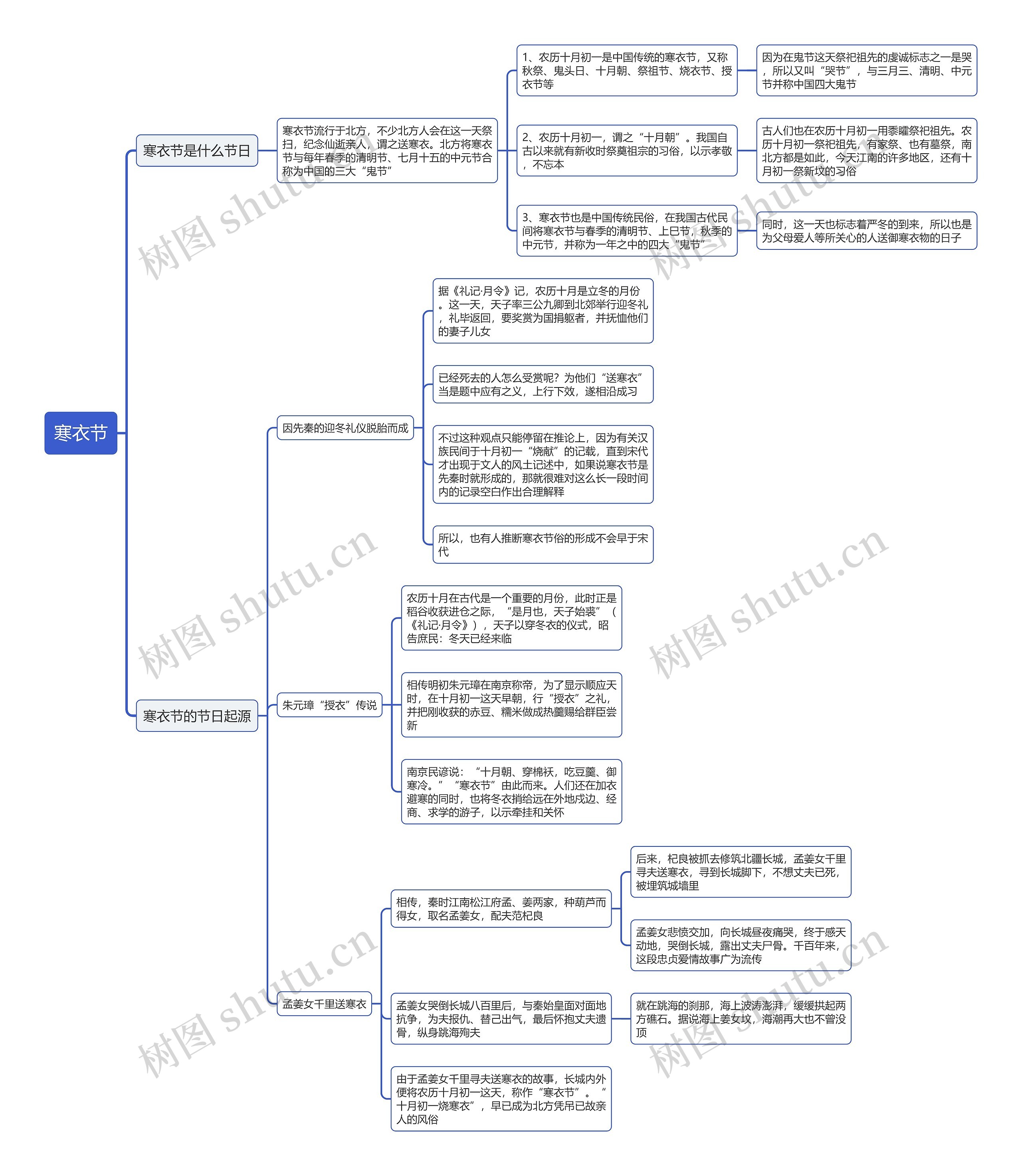 寒衣节思维导图
