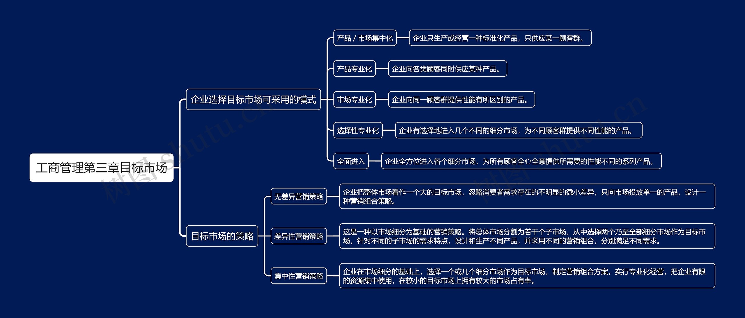 工商管理第三章目标市场思维导图