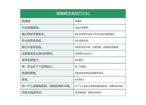 高情商宝典技巧对比思维导图