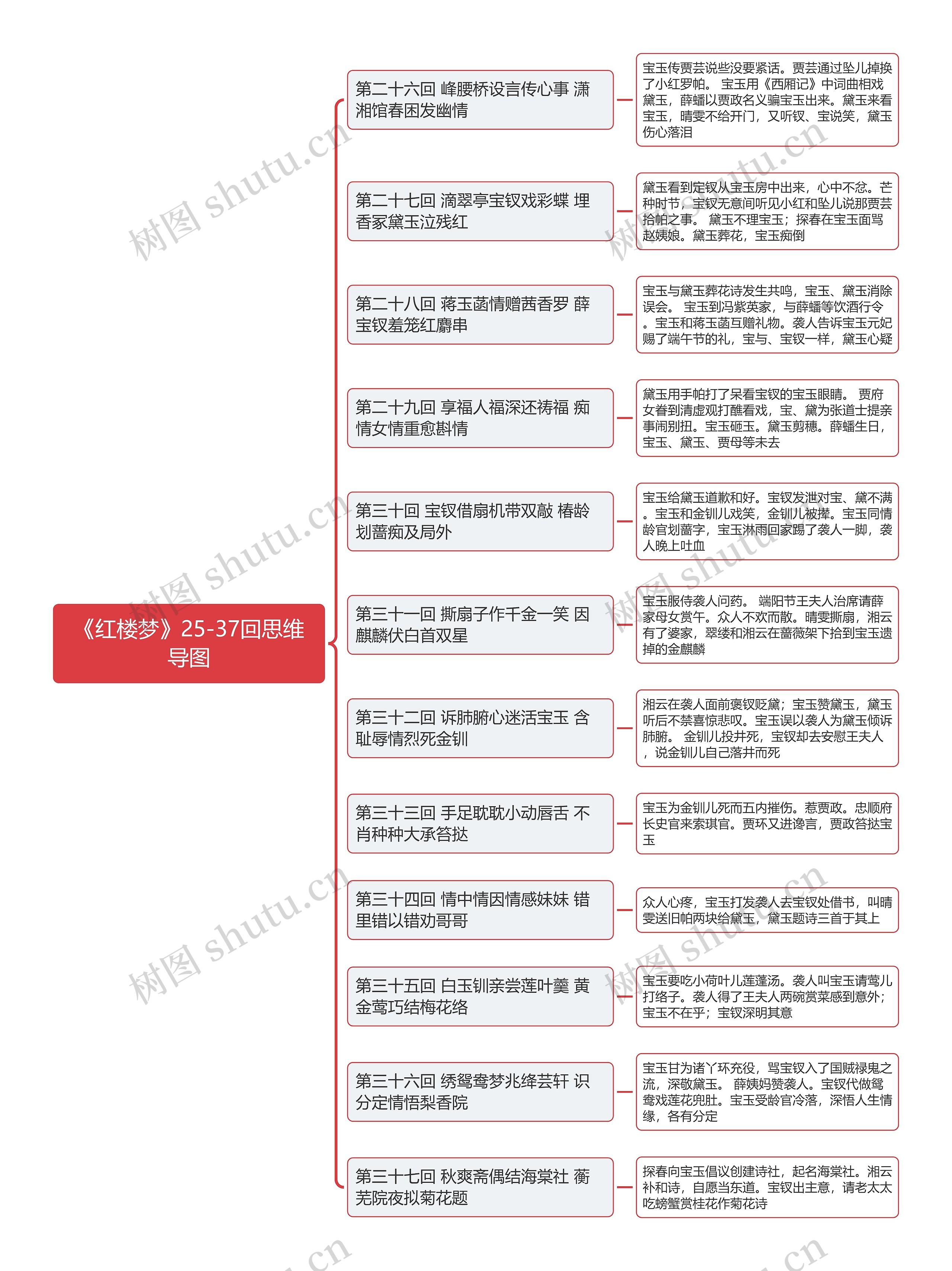 《红楼梦》25-37回思维导图