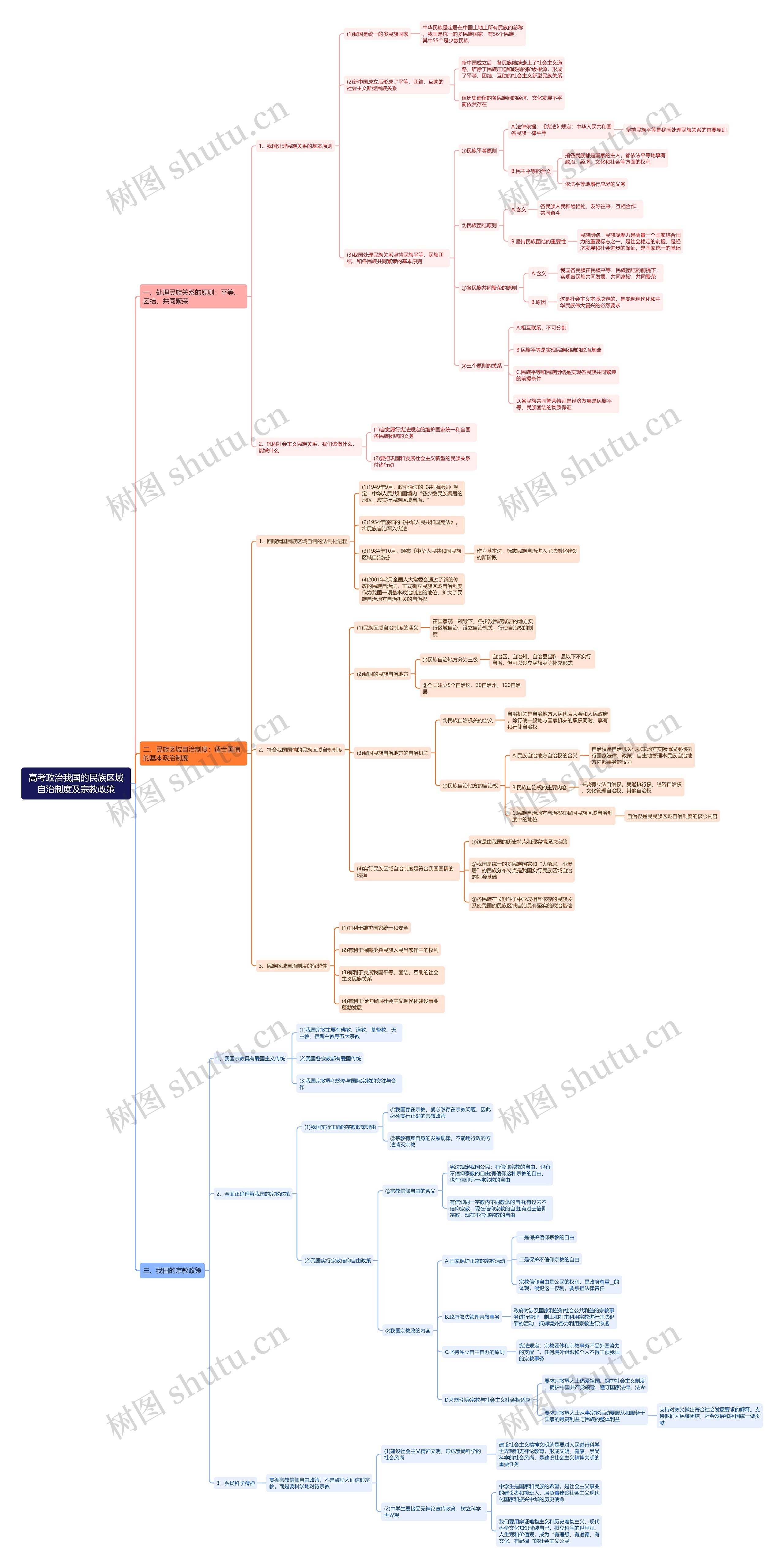 高考政治我国的民族区域自治制度及宗教政策思维导图