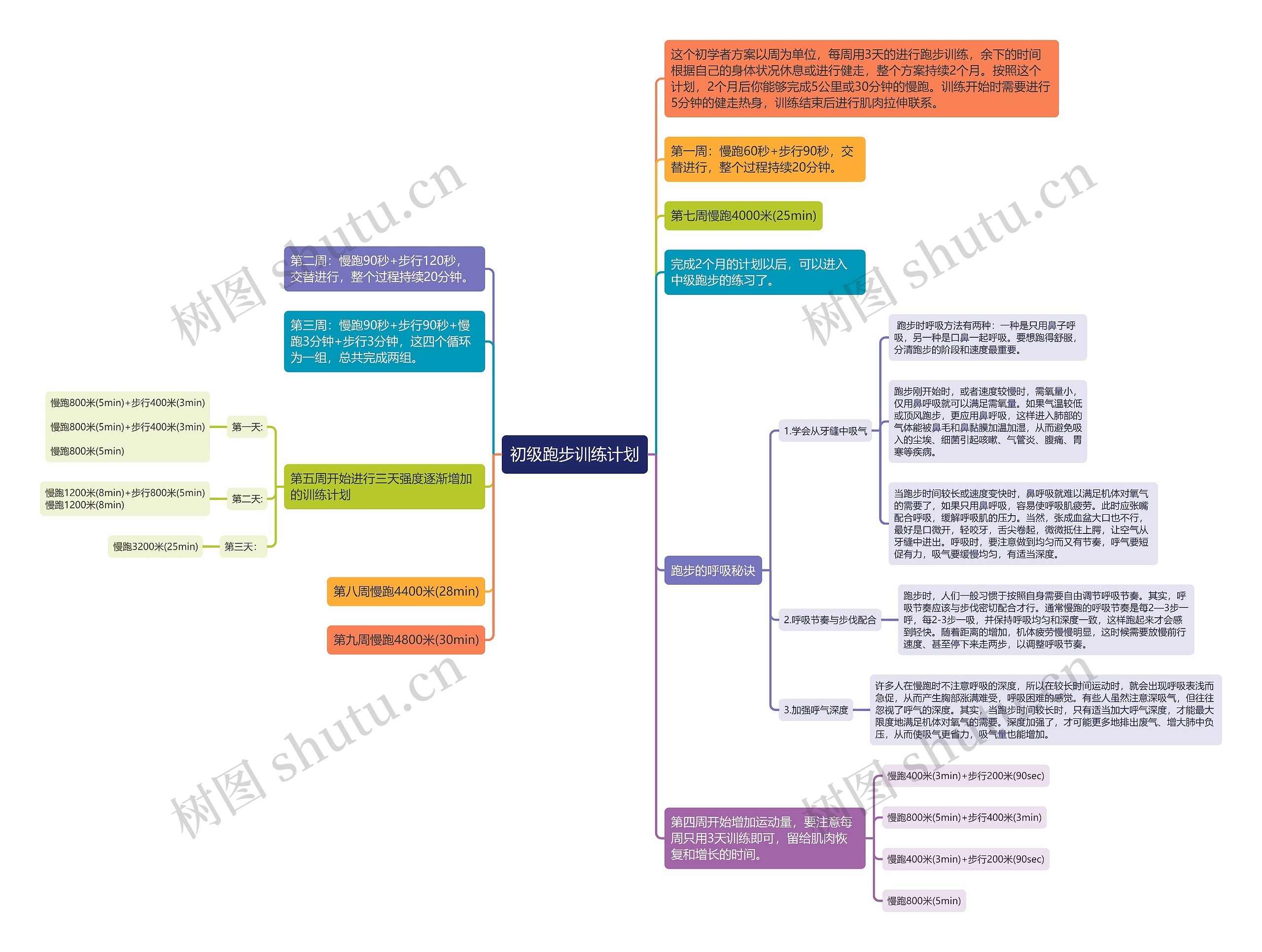 初级跑步训练计划思维导图