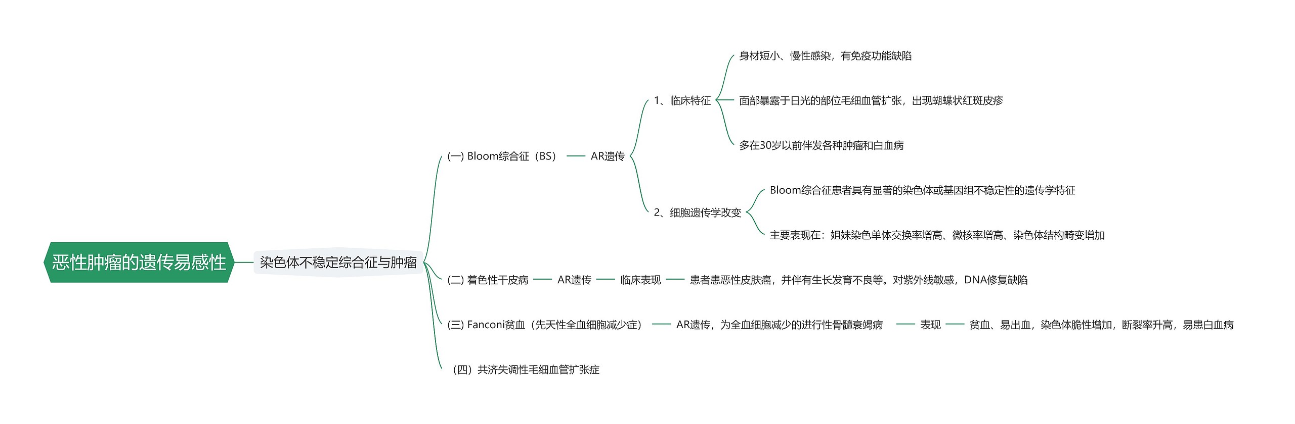 恶性肿瘤的遗传易感性思维导图