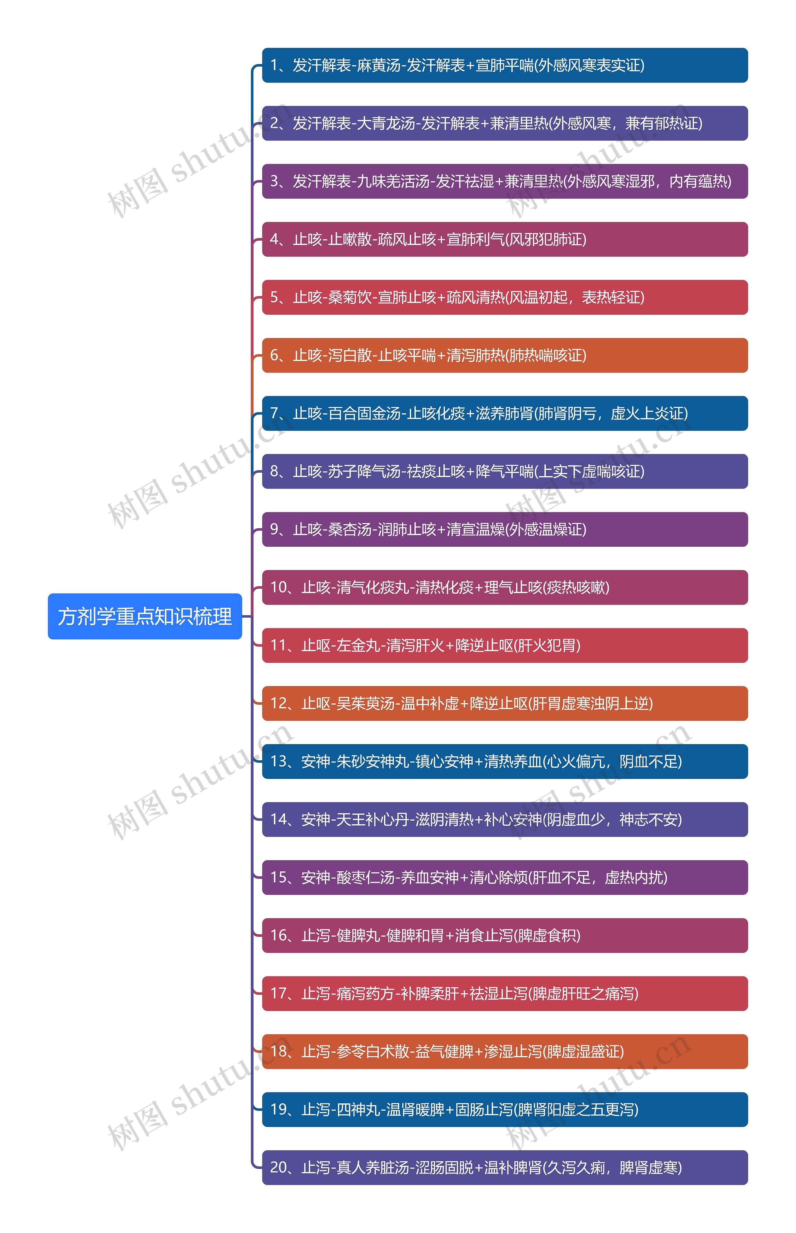 方剂学重点知识梳理思维导图
