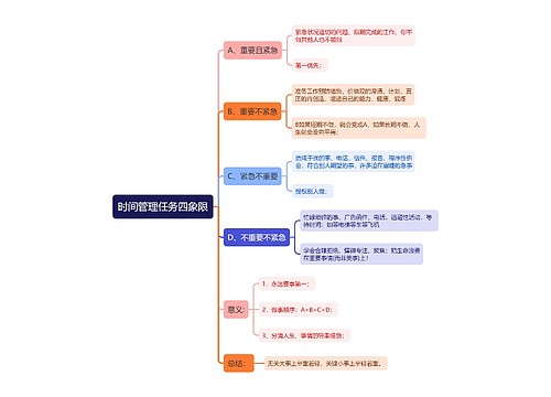 时间管理任务四象限思维导图