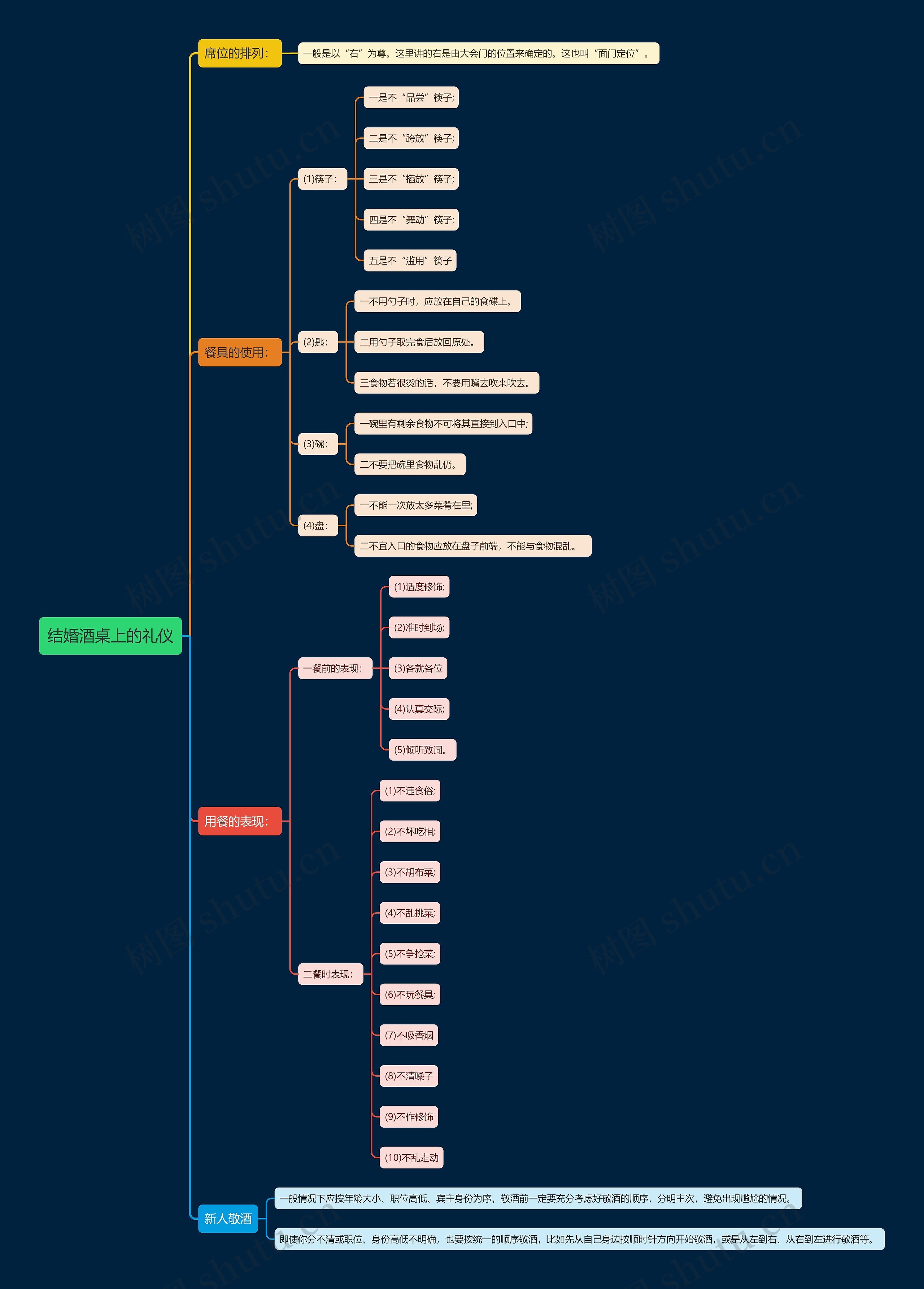 结婚酒桌上的礼仪思维导图
