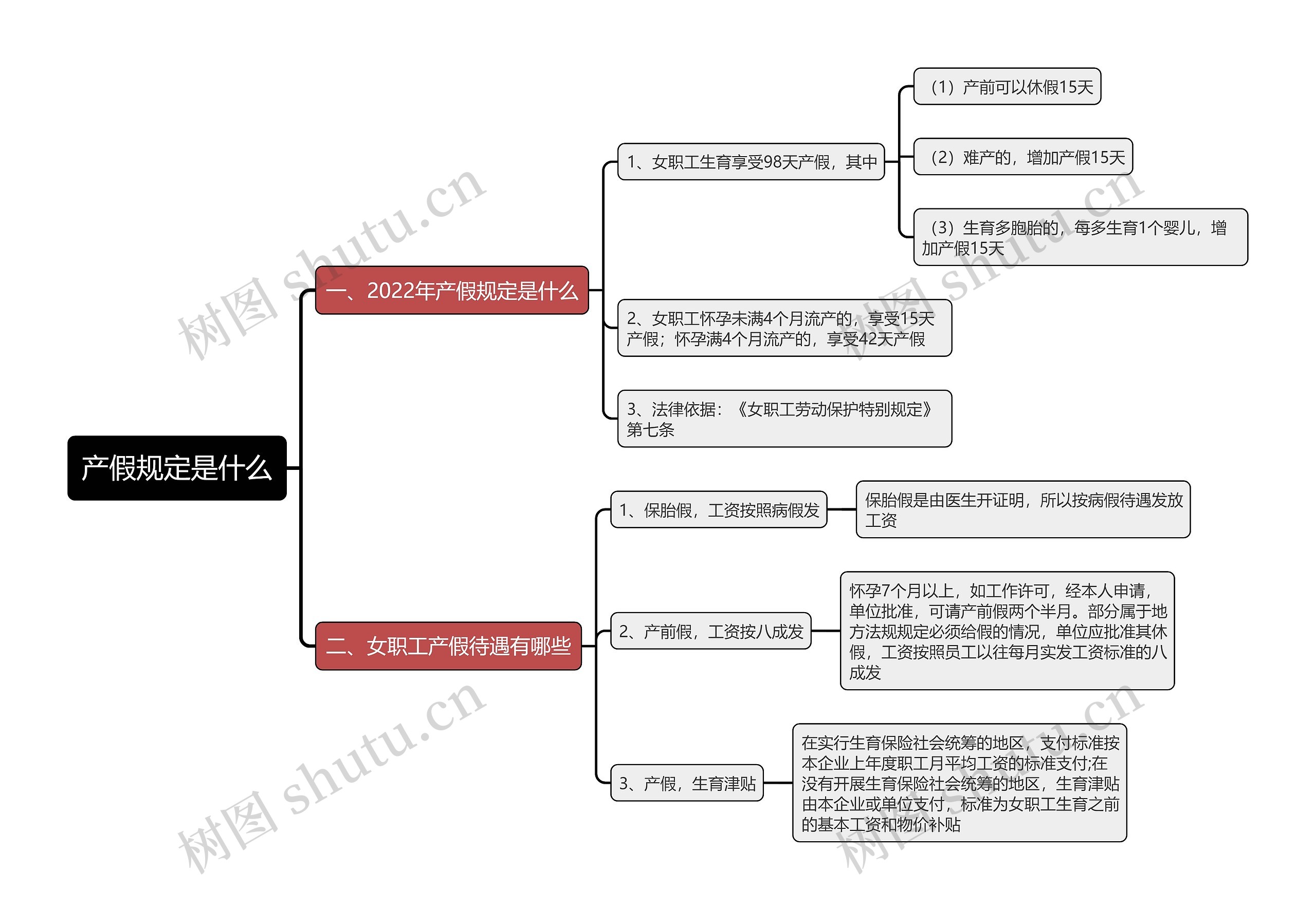 产假规定是什么思维导图