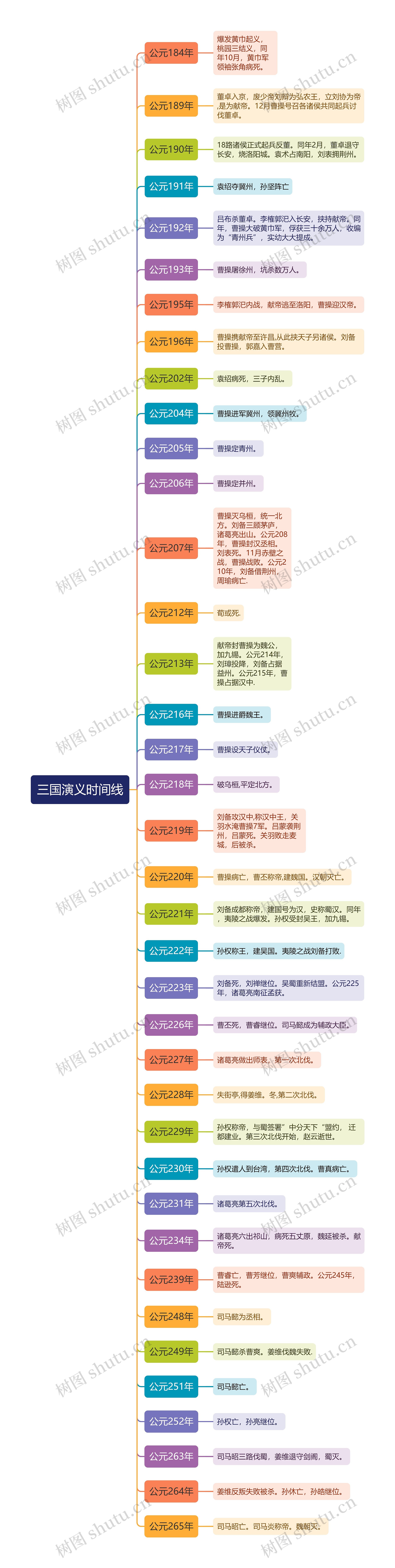 三国演义的思维导图