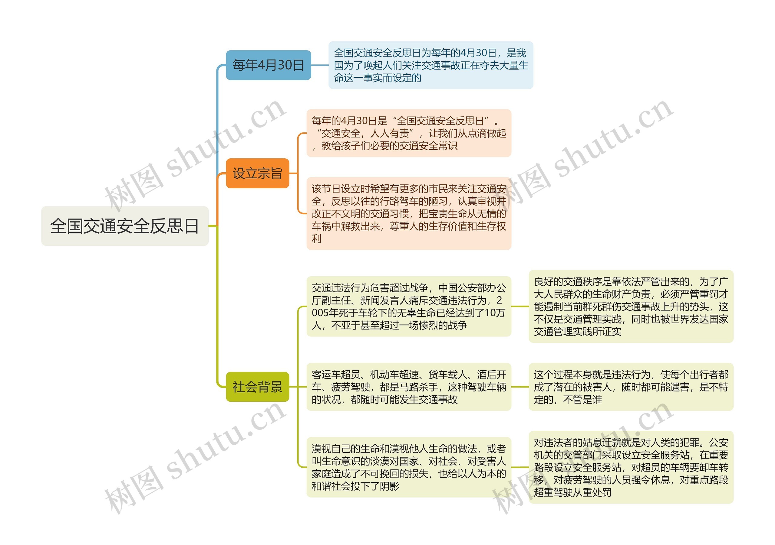 全国交通安全反思日思维导图