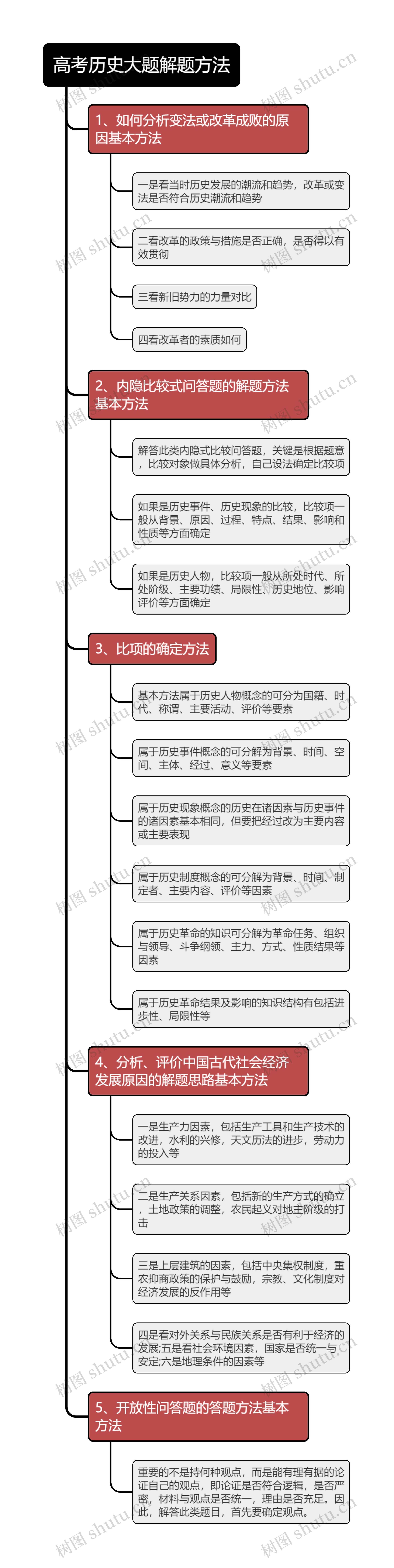 高考历史大题解题方法思维导图高清图 高考历史大题解题方法思维导图