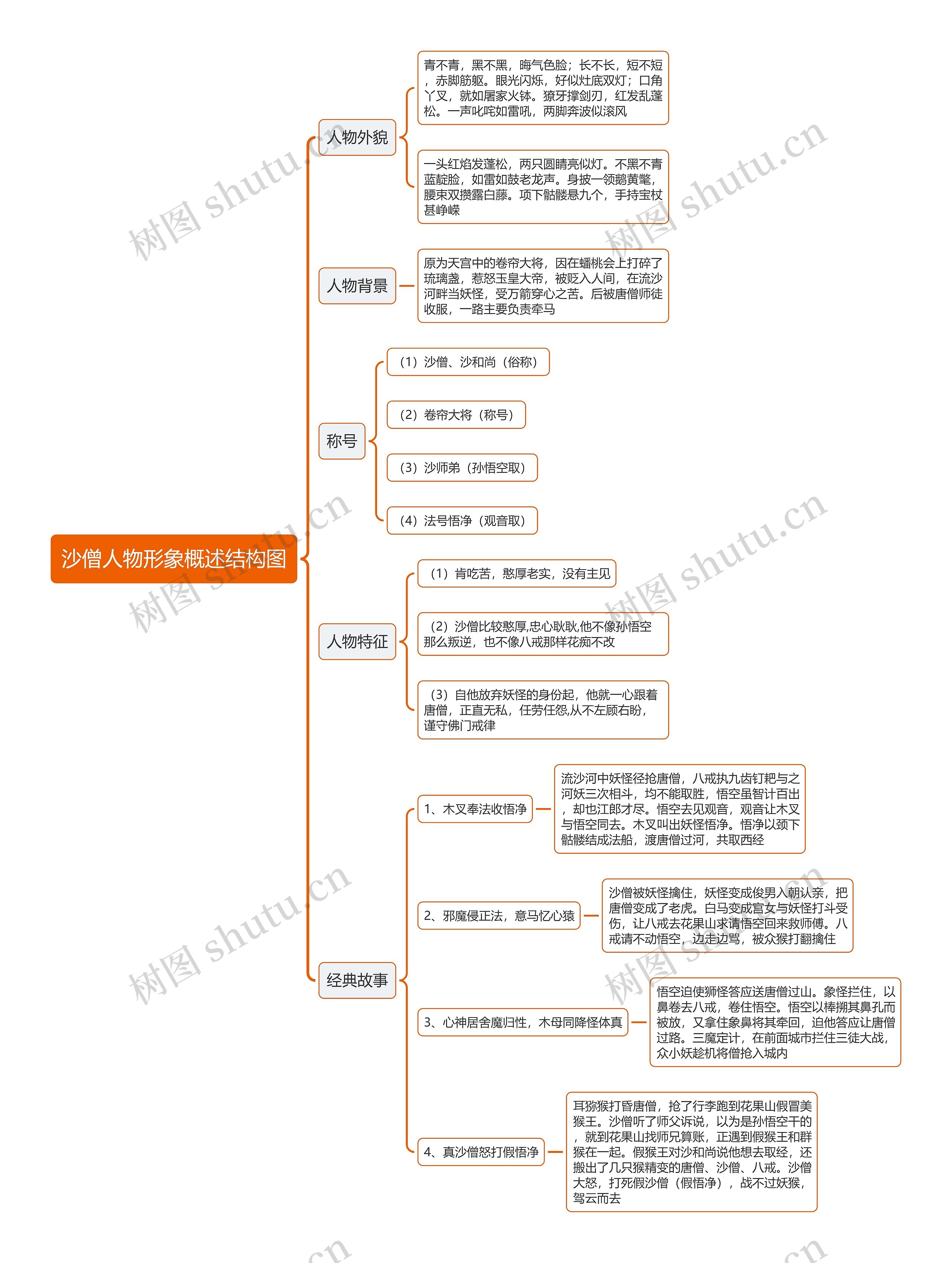 沙僧人物形象概述结构图思维导图高清图 沙僧人物形象概述结构图思维导图