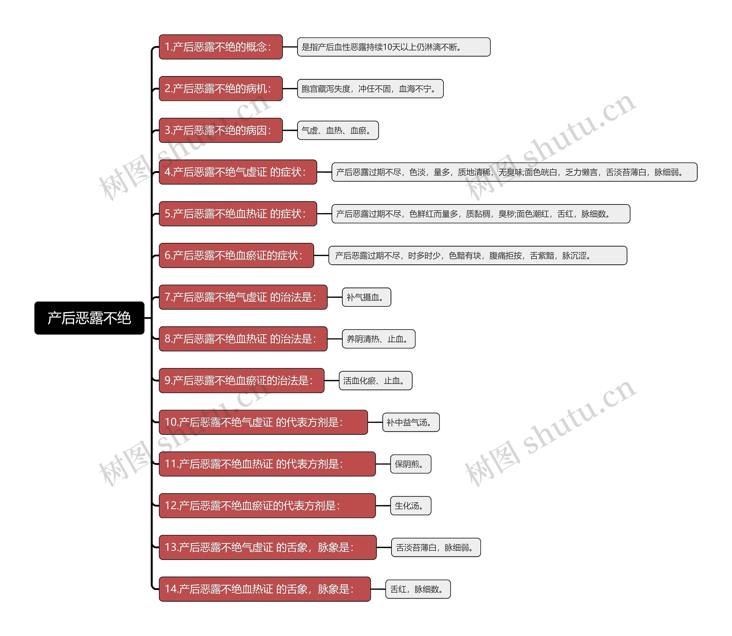 产后恶露不绝知识点