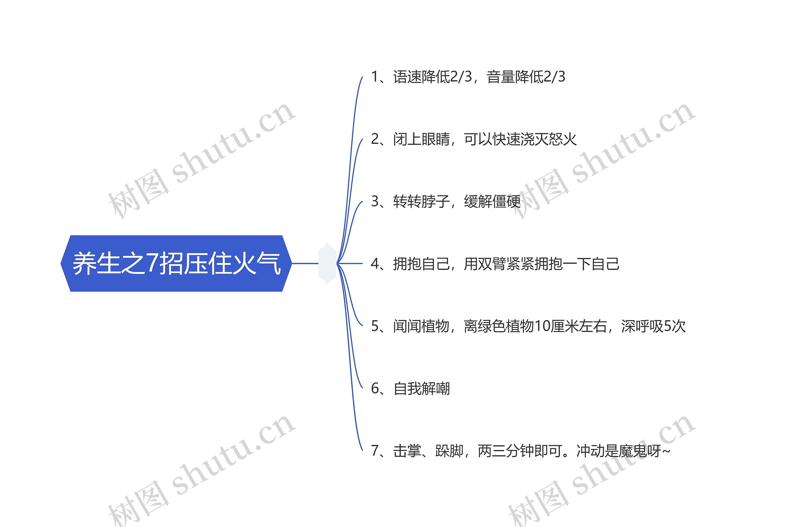 养生之7招压住火气思维导图