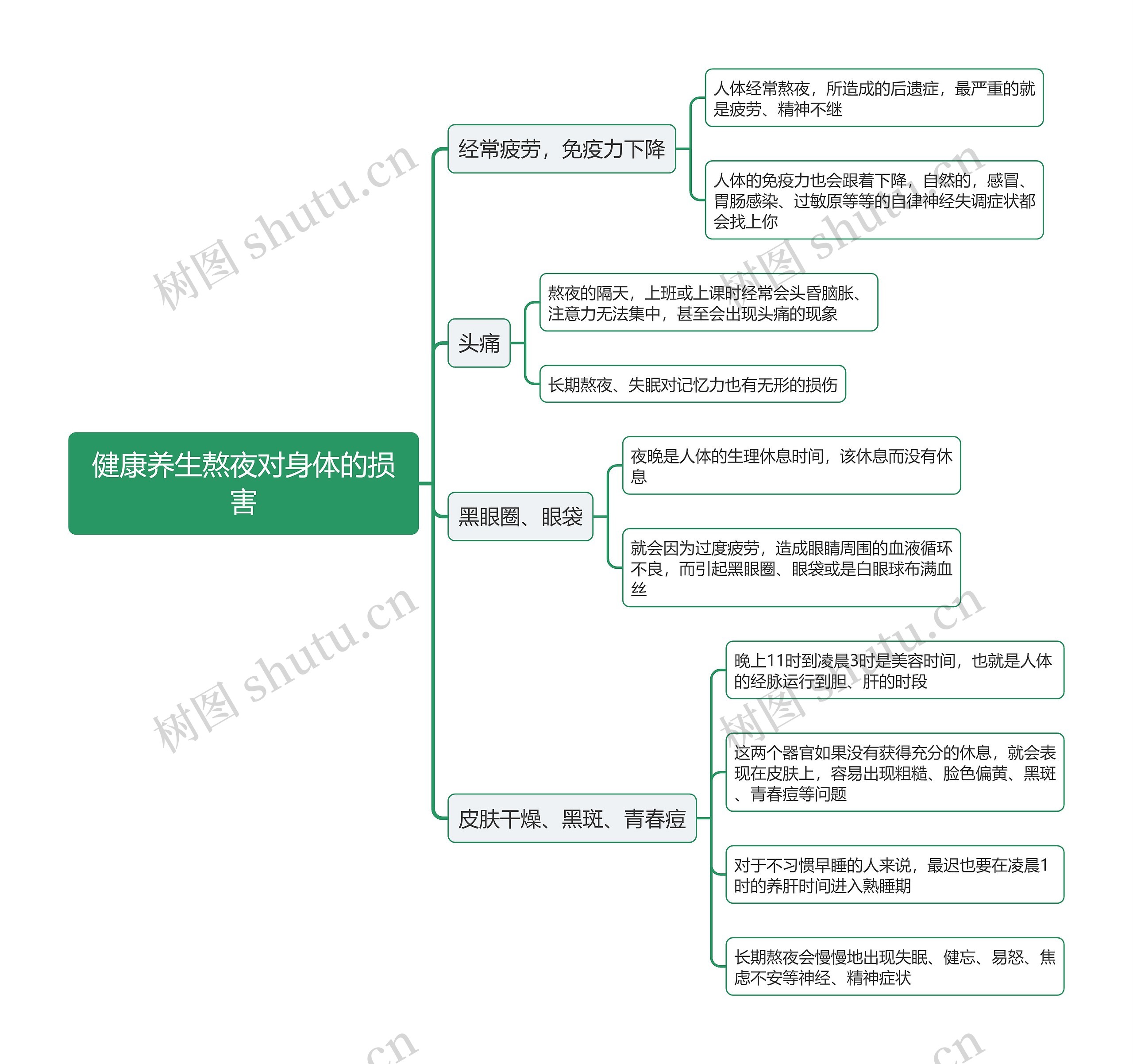 健康养生熬夜对身体的损害思维导图