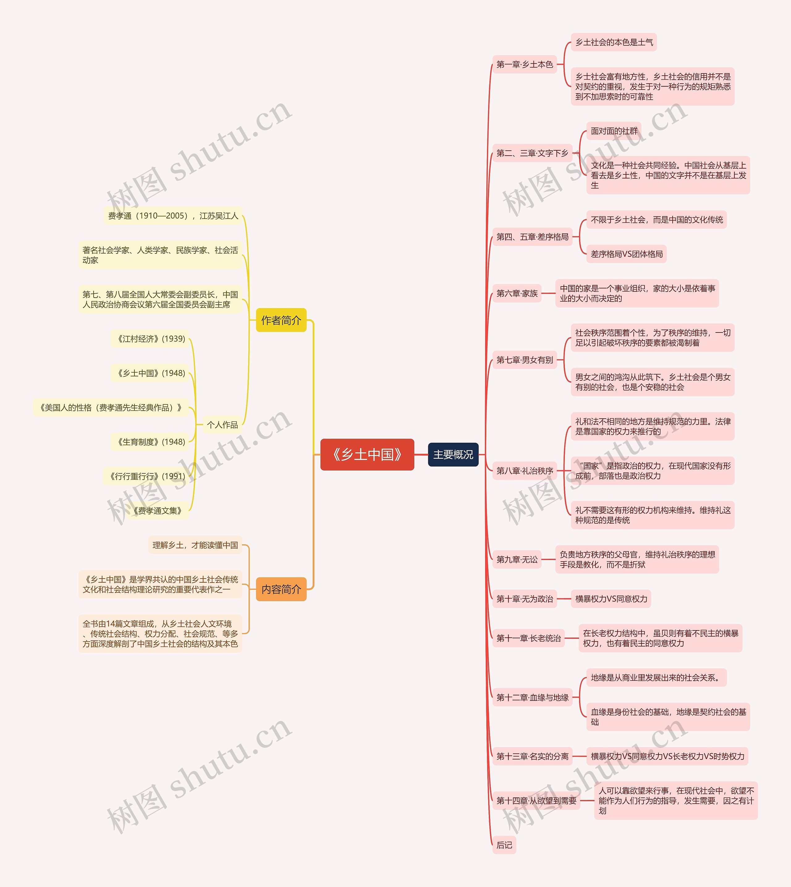 《乡土中国》思维导图