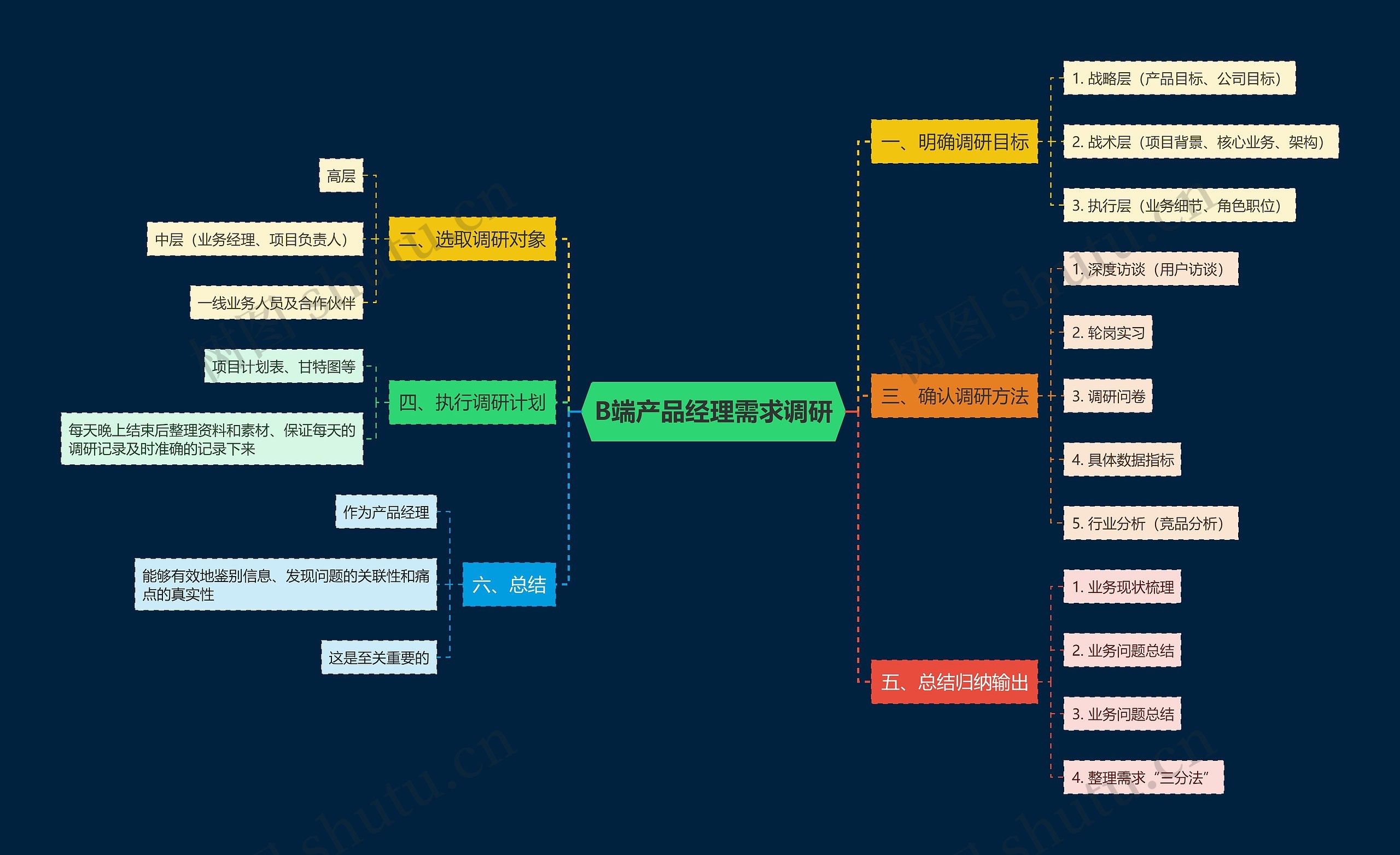 B端产品经理需求调研思维导图
