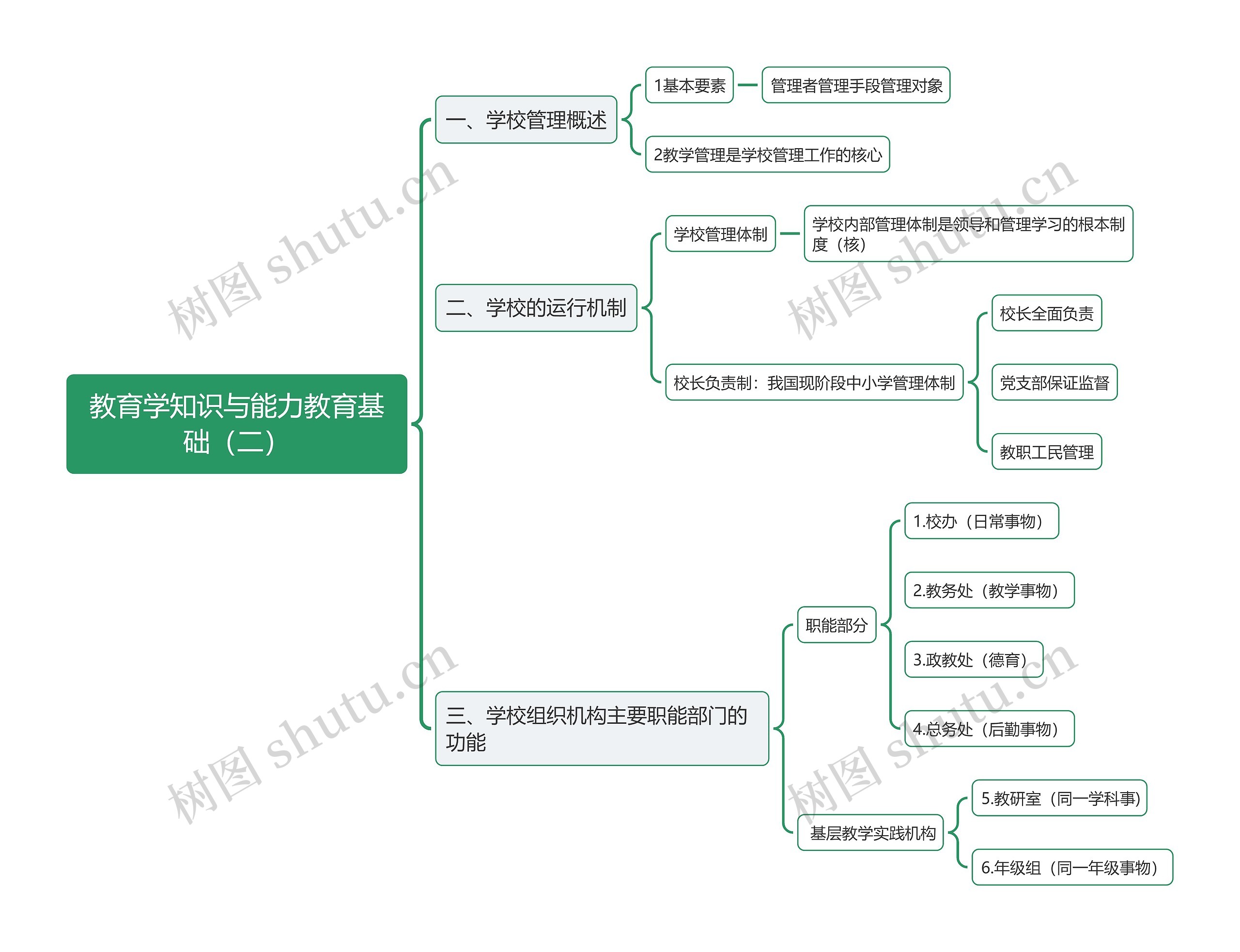 教育学知识与能力教育基础（二）思维导图