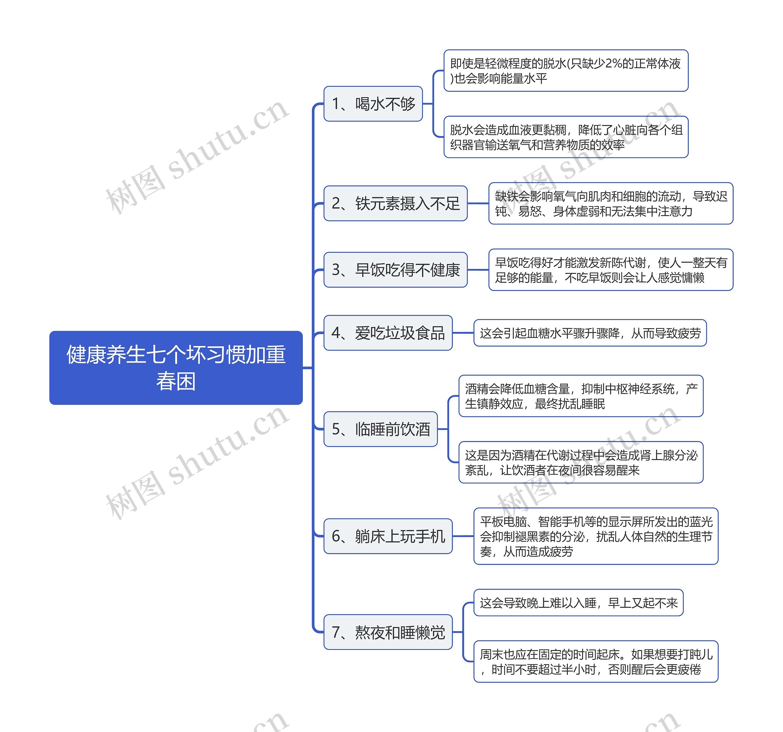 健康养生七个坏习惯加重春困思维导图