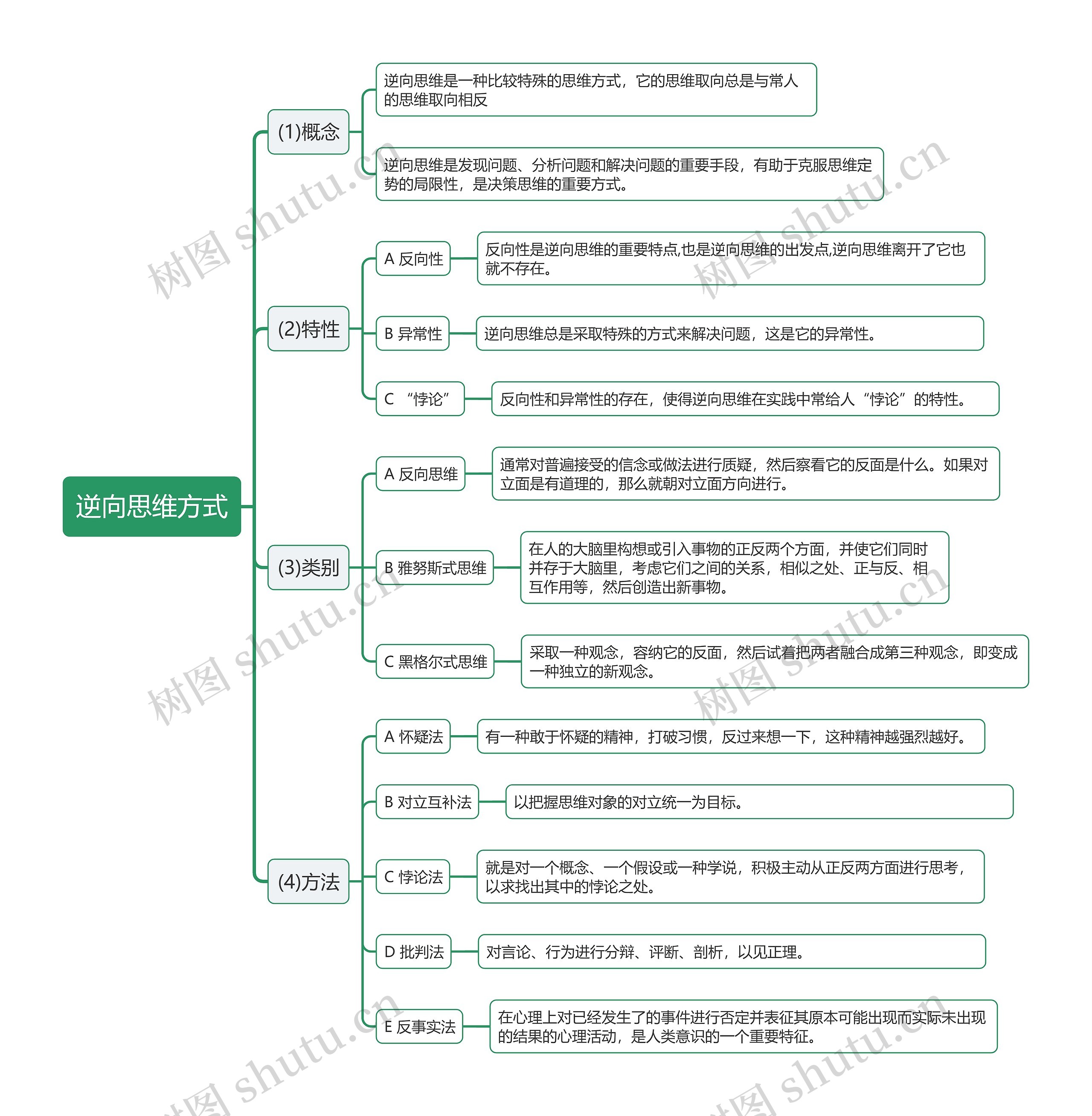 逆向思维方式思维导图