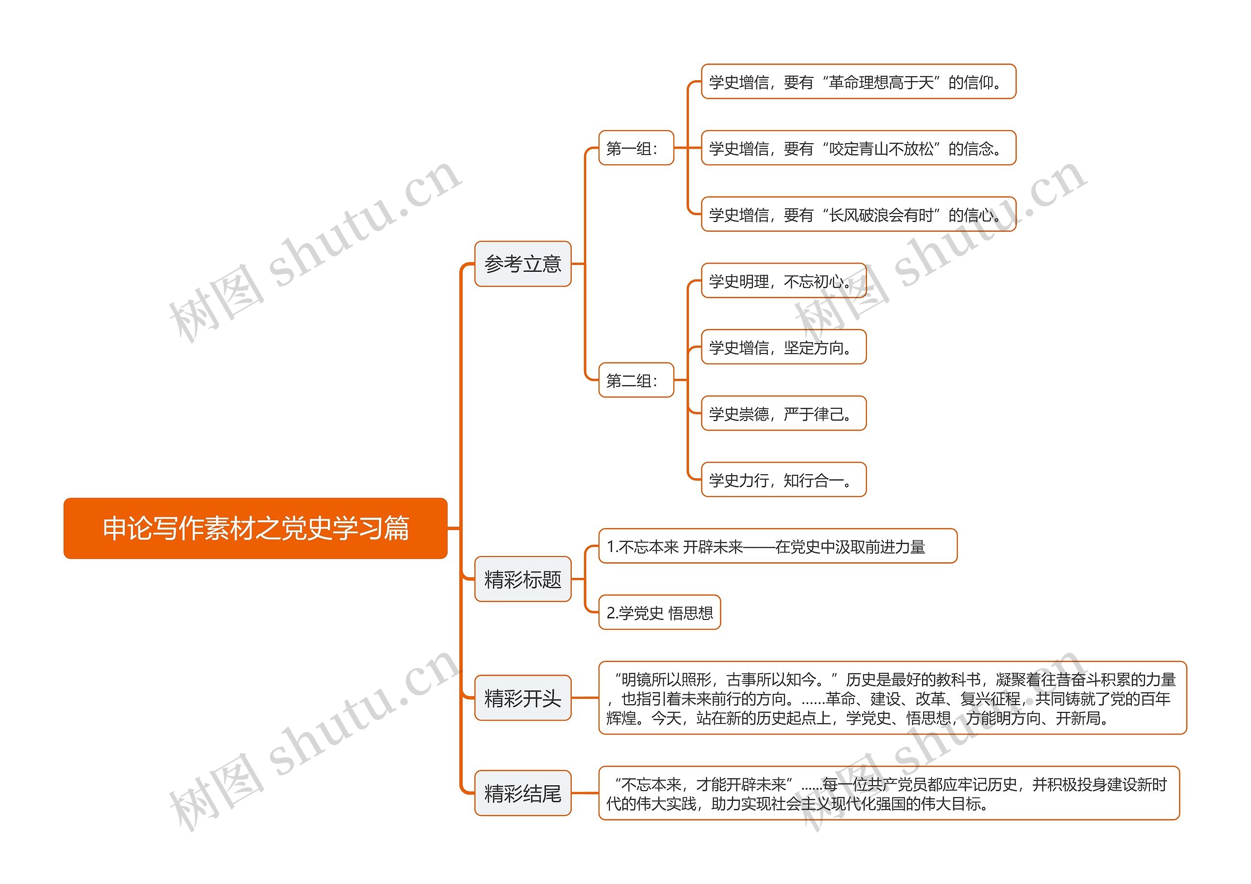 申论写作素材党史学习篇思维导图