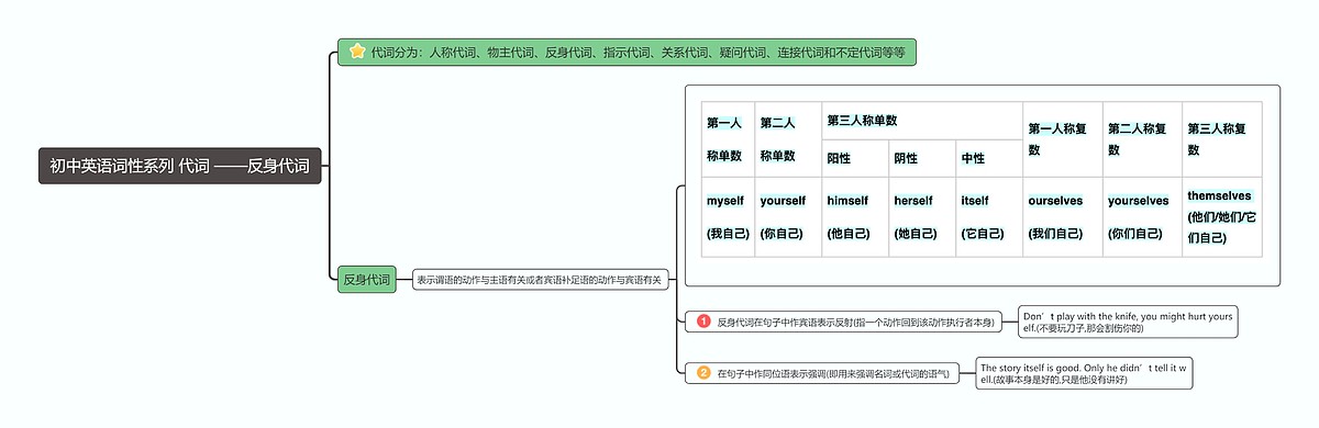 反身代词思维导图_编号t2039973-TreeMind树图