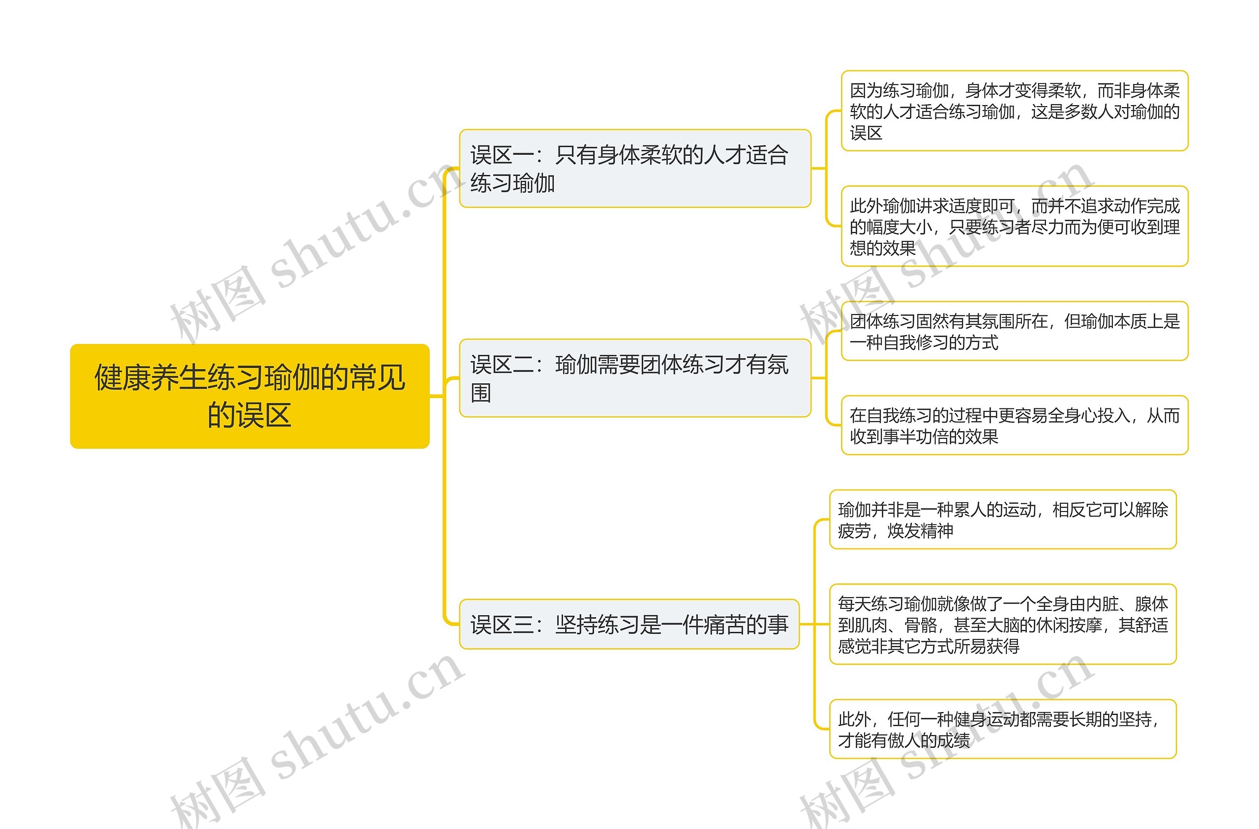 健康养生练习瑜伽的常见的误区思维导图