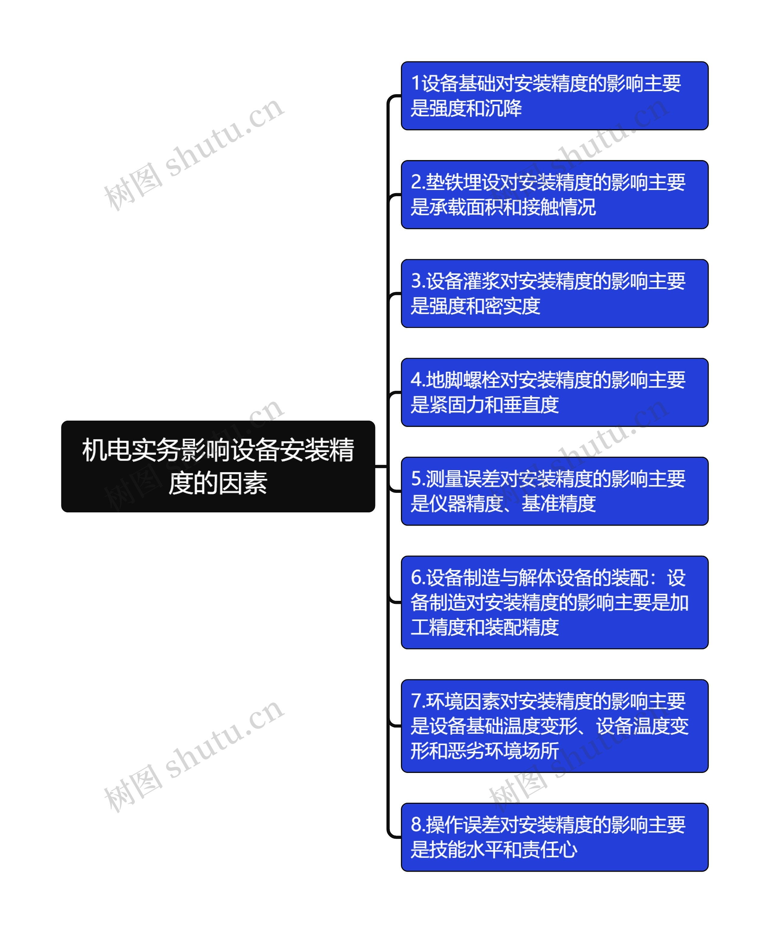 机电实务影响设备安装精度的因素思维导图