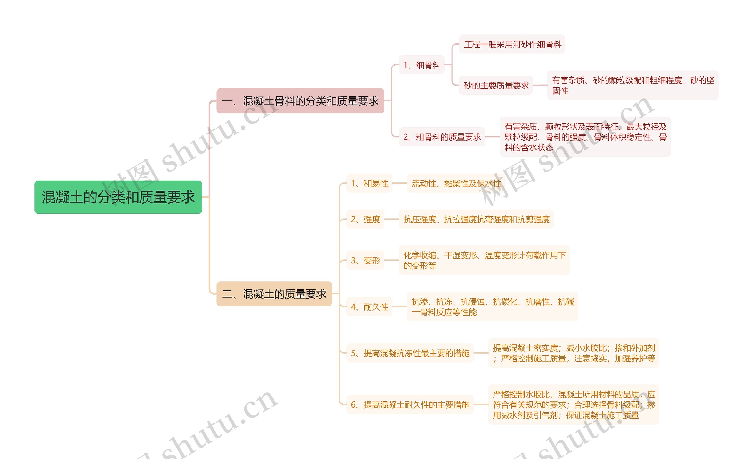 混凝土的分类和质量要求思维导图 混凝土的分类和质量要求思维导图