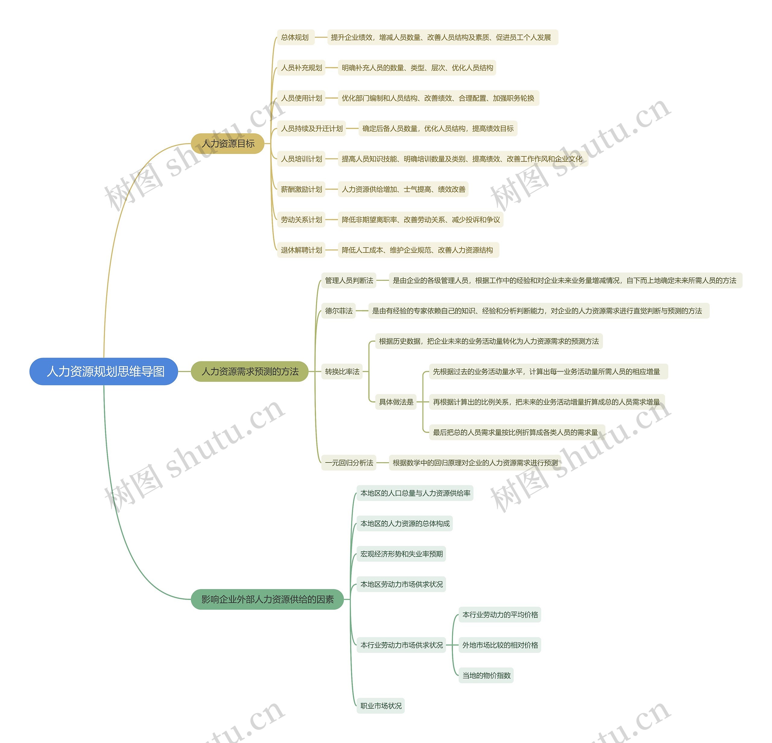  人力资源规划思维导图