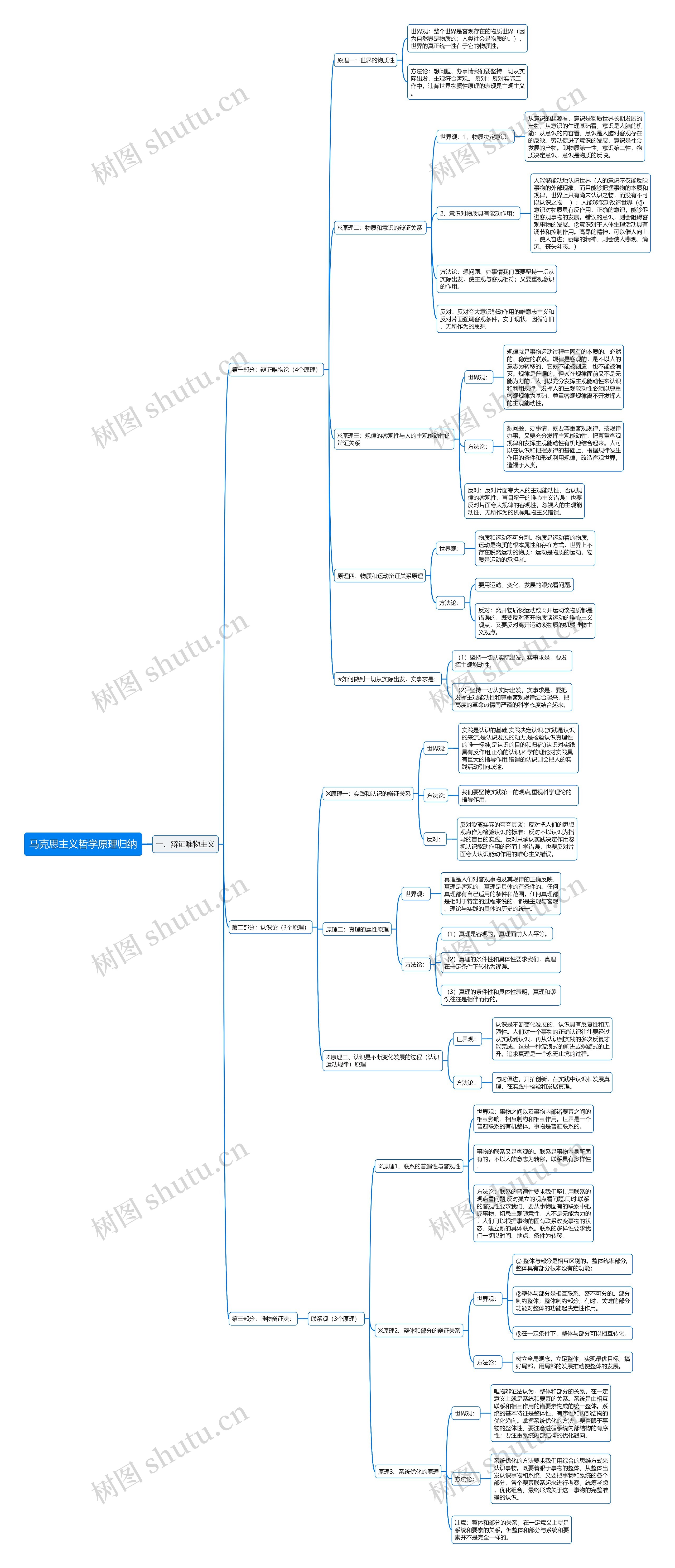 马克思主义哲学原理归纳思维导图