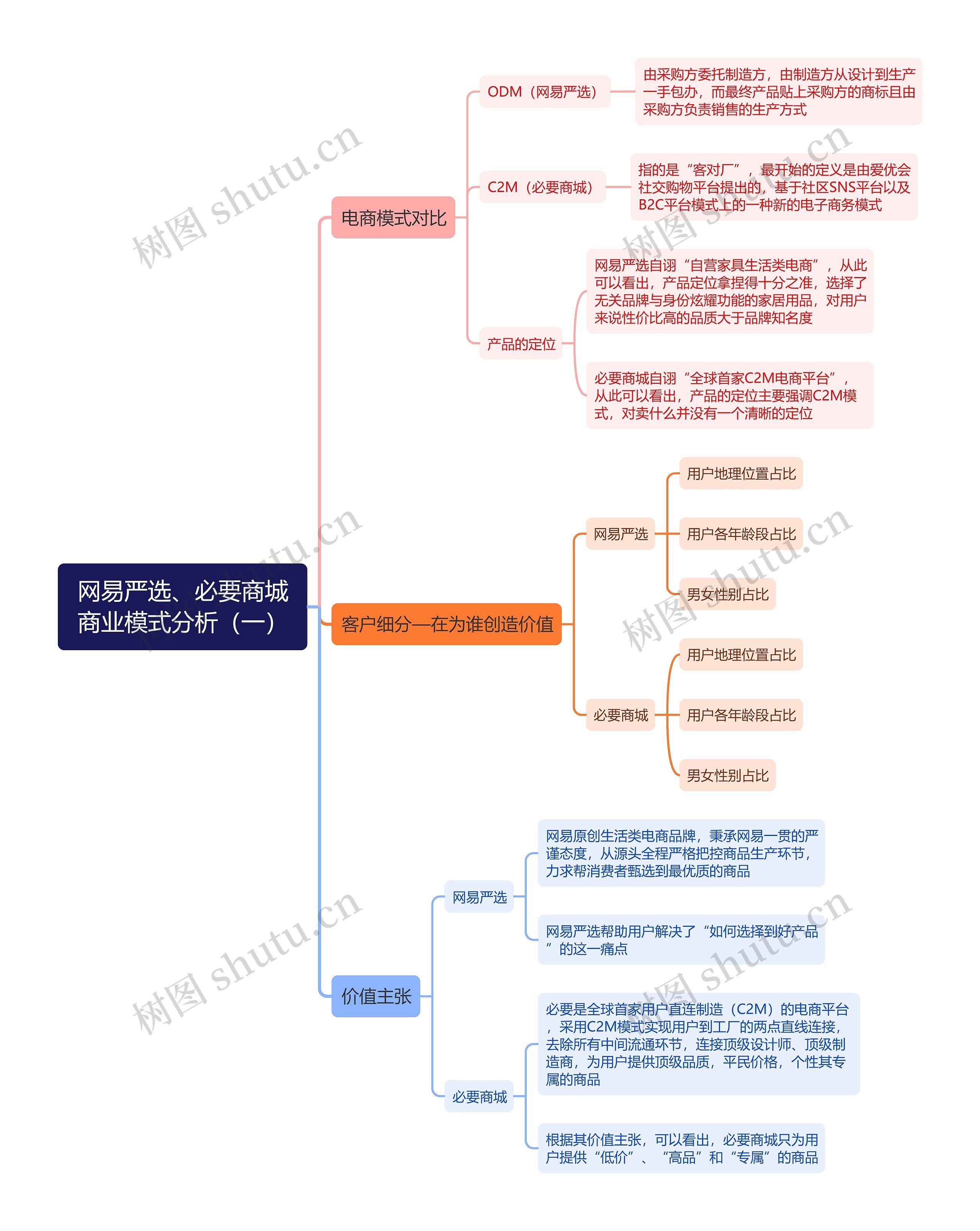 网易严选、必要商城商业模式分析（一）