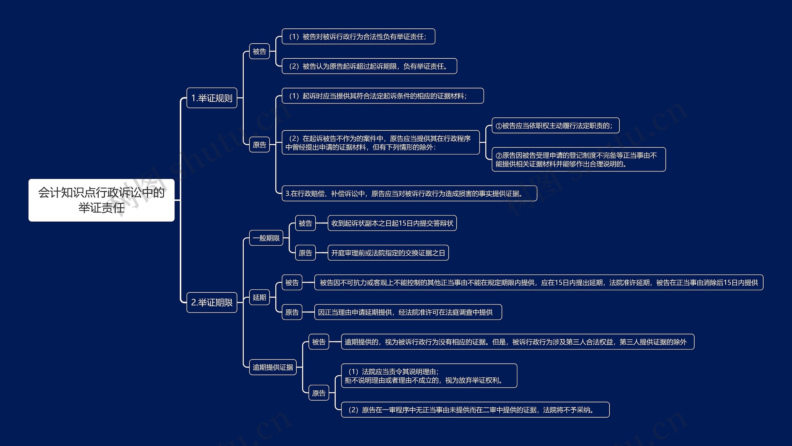会计知识点行政诉讼中的举证责任思维导图