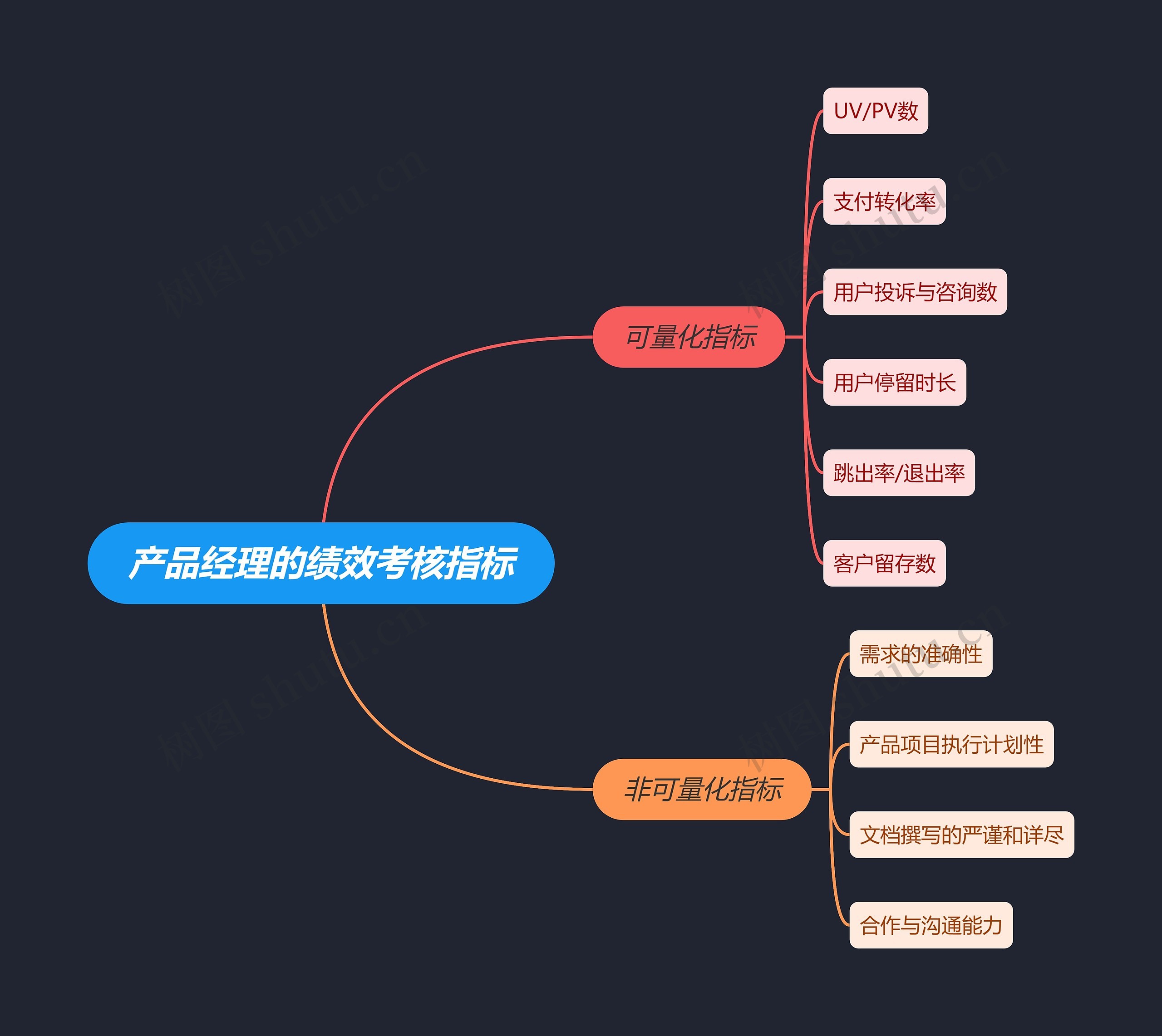 产品经理的绩效考核指标思维导图