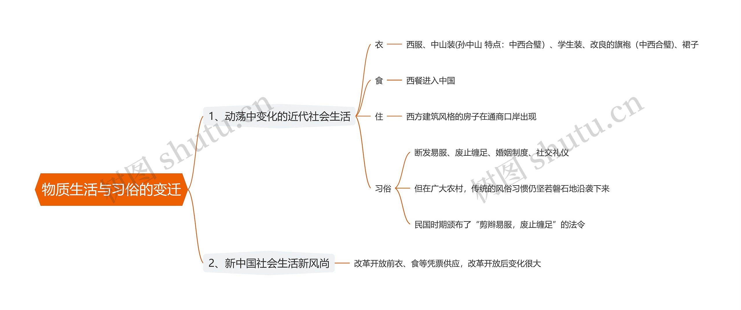 物质生活与习俗的变迁思维导图