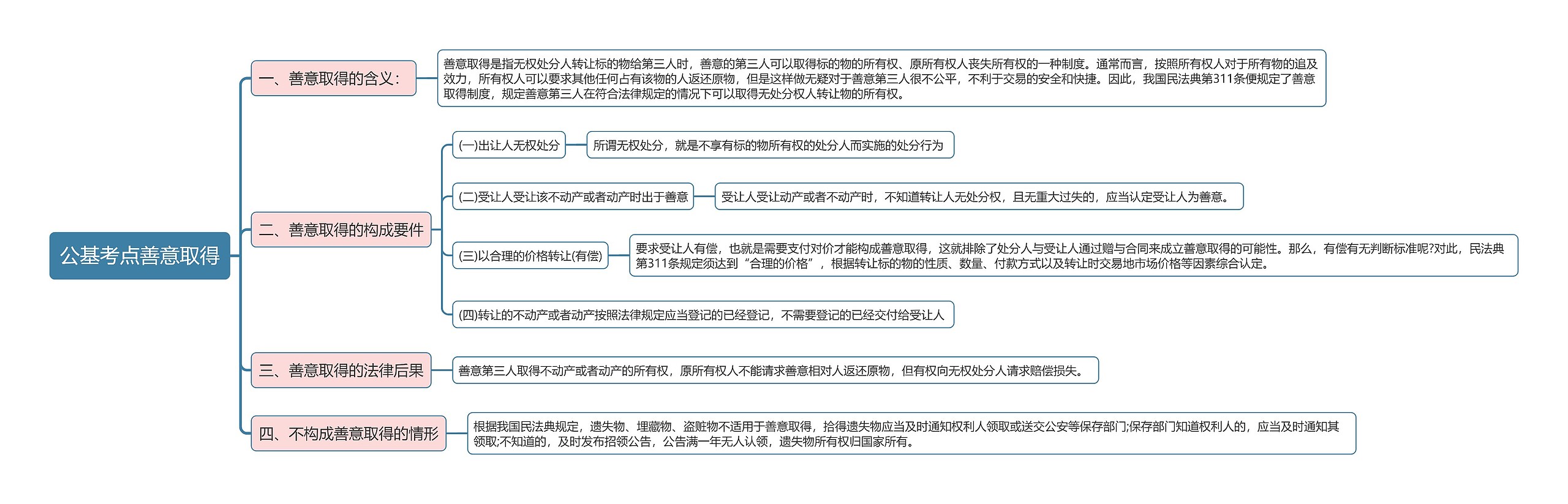 公基考点善意取得思维导图