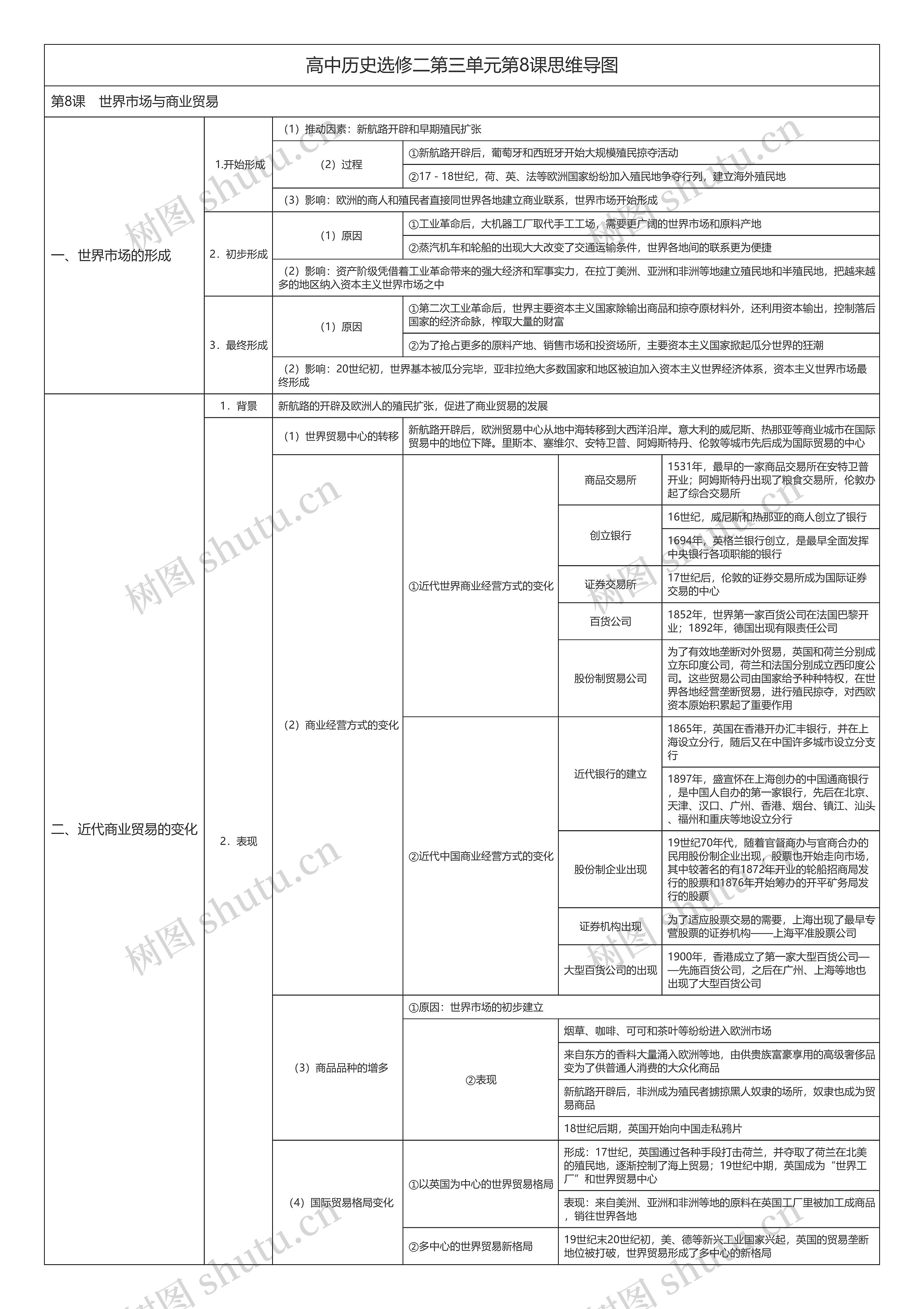 高中历史选修二第三单元第8课思维导图